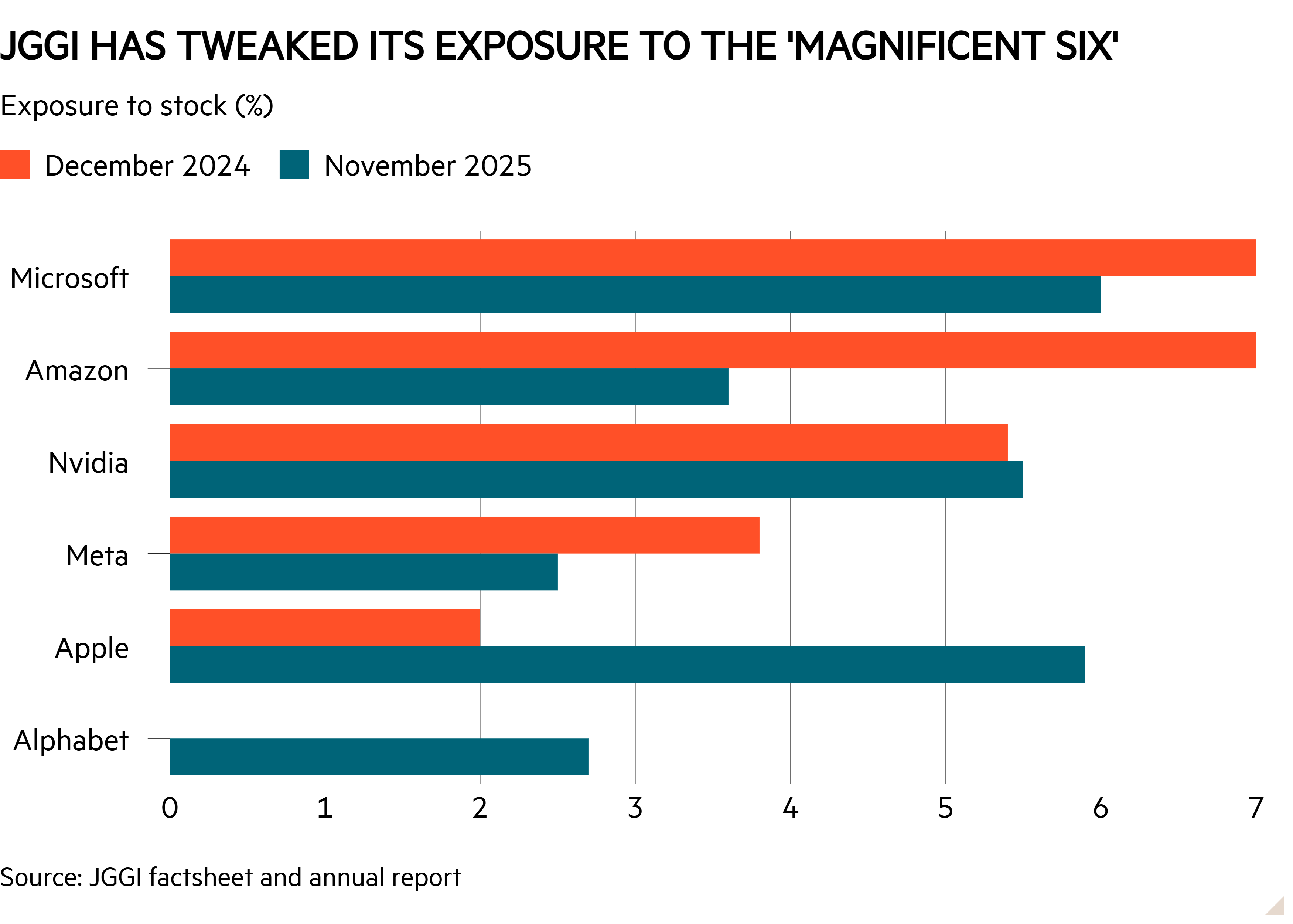 Bar chart of Portfolio exposure to stock (%) showing JGGI tweaked its exposure to the 'magnificent six'