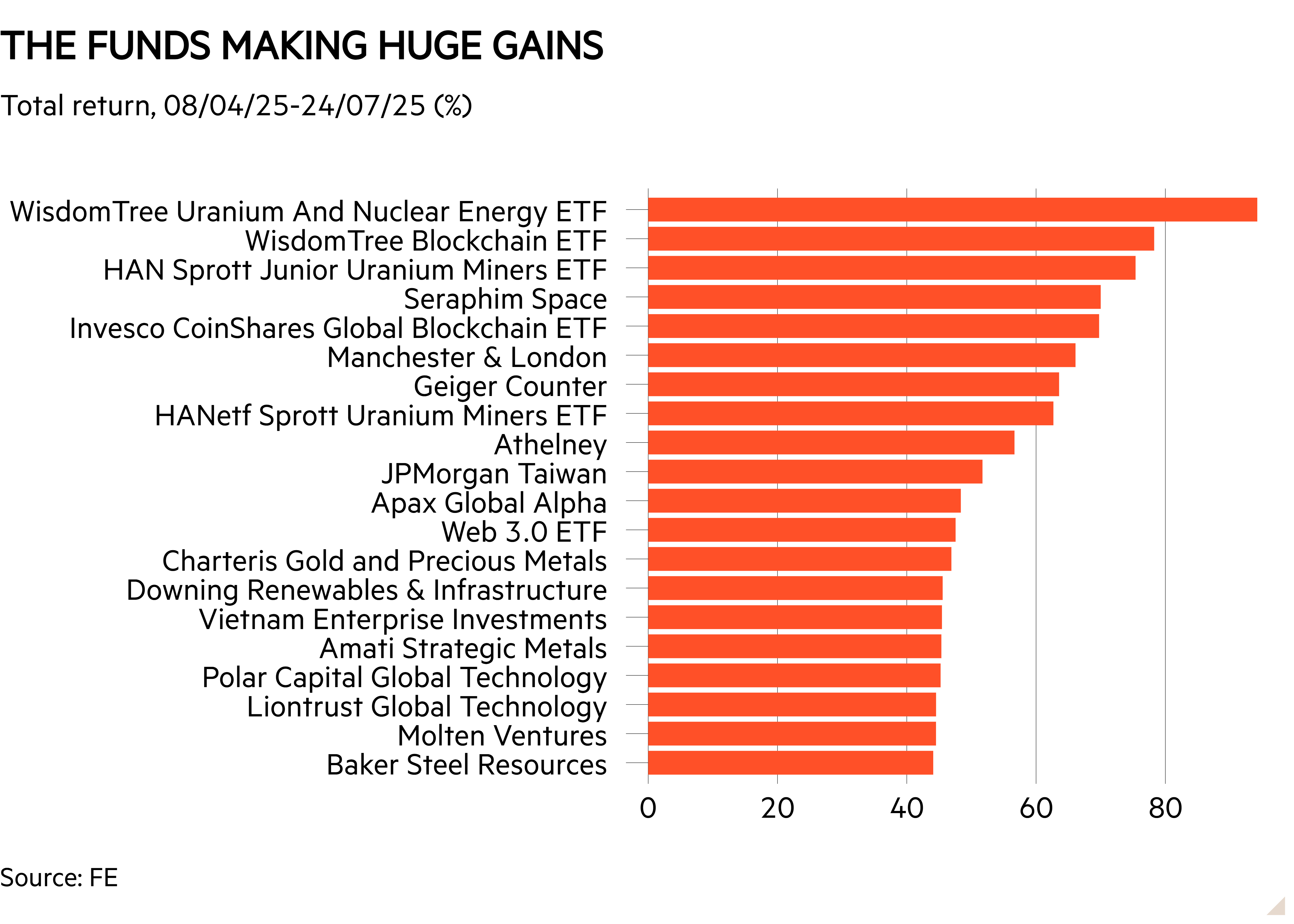 Bar chart of Total return, 08/04/25-24/07/25 (%) showing The funds making huge gains