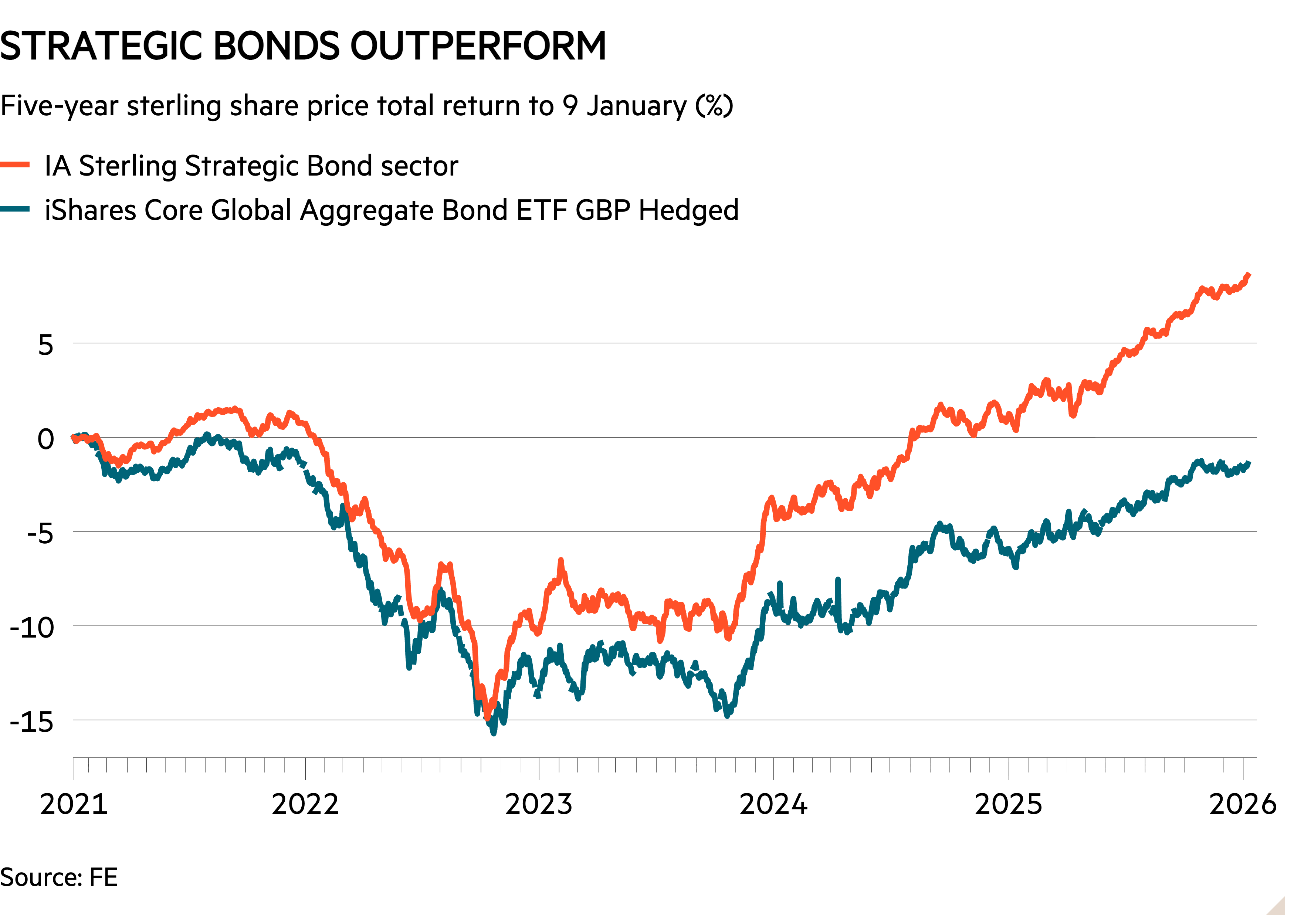 Line chart of Five-year sterling share price total return to 9 January (%) showing Strategic bonds outperform