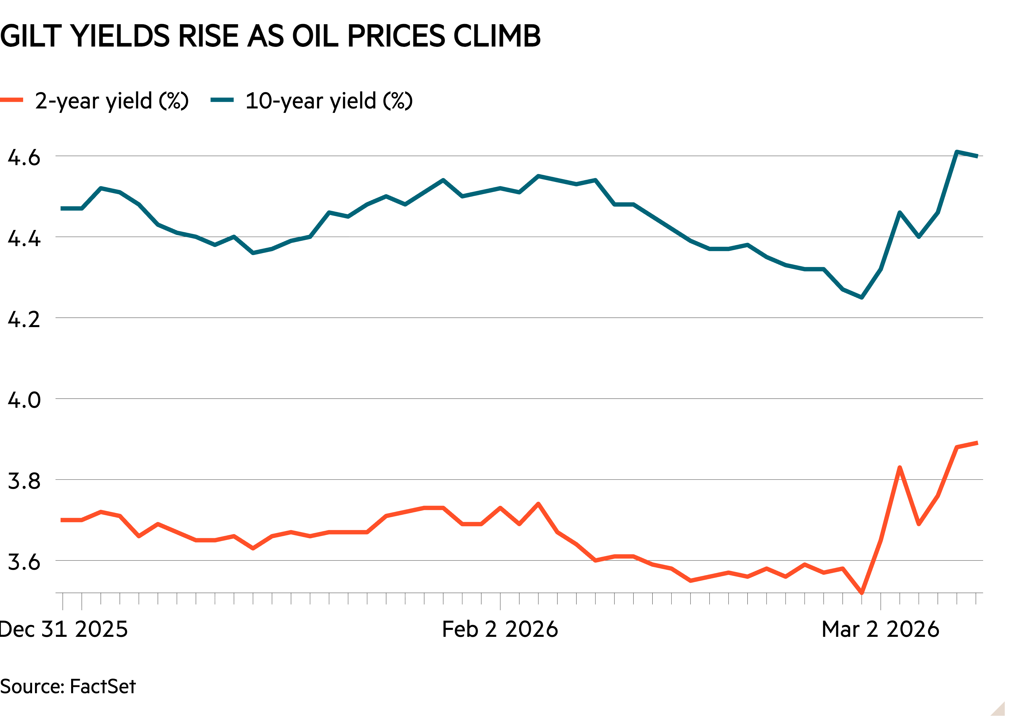 Line chart of showing Gilt yields rise as oil prices climb