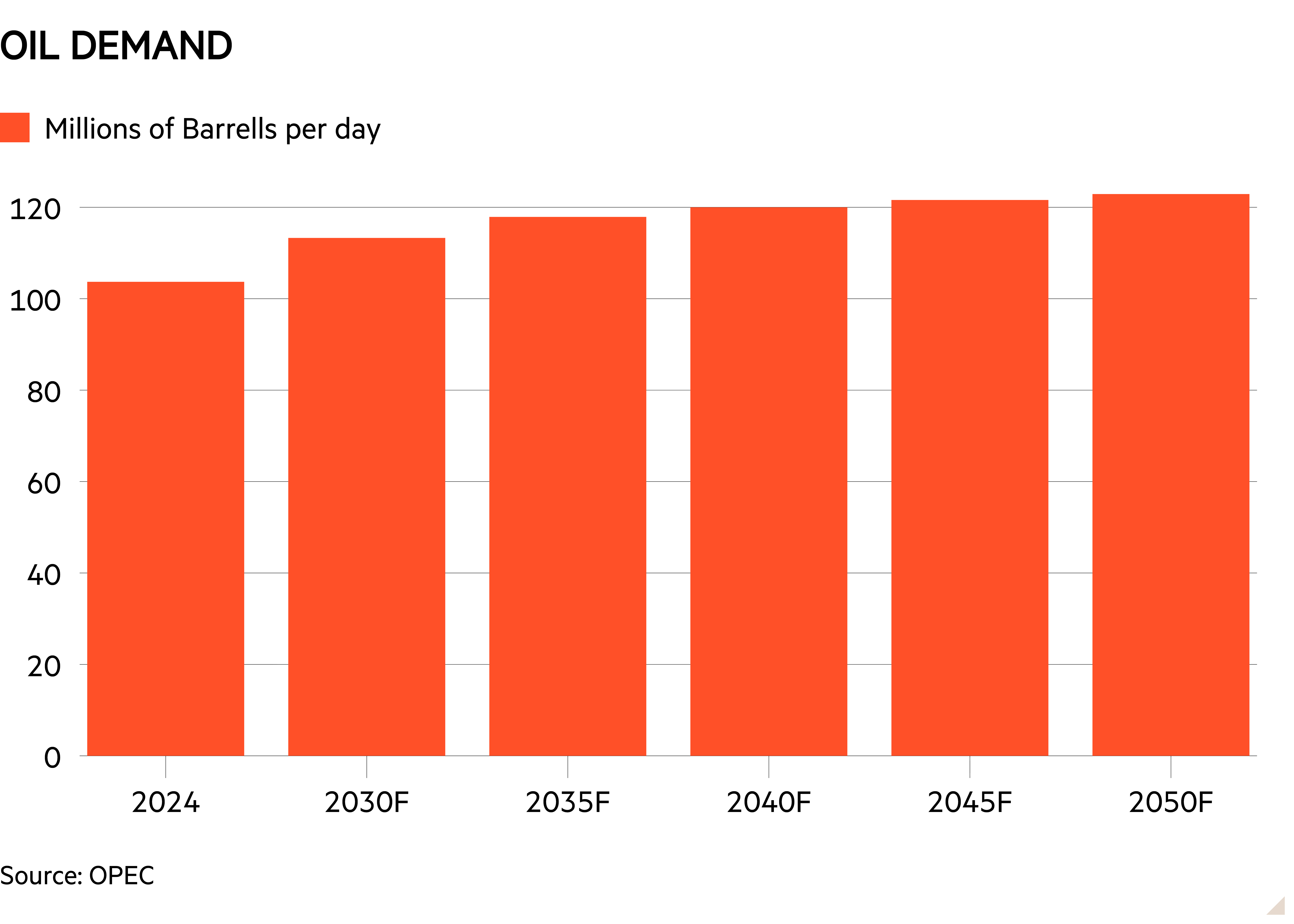 Column chart of  showing OIL DEMAND