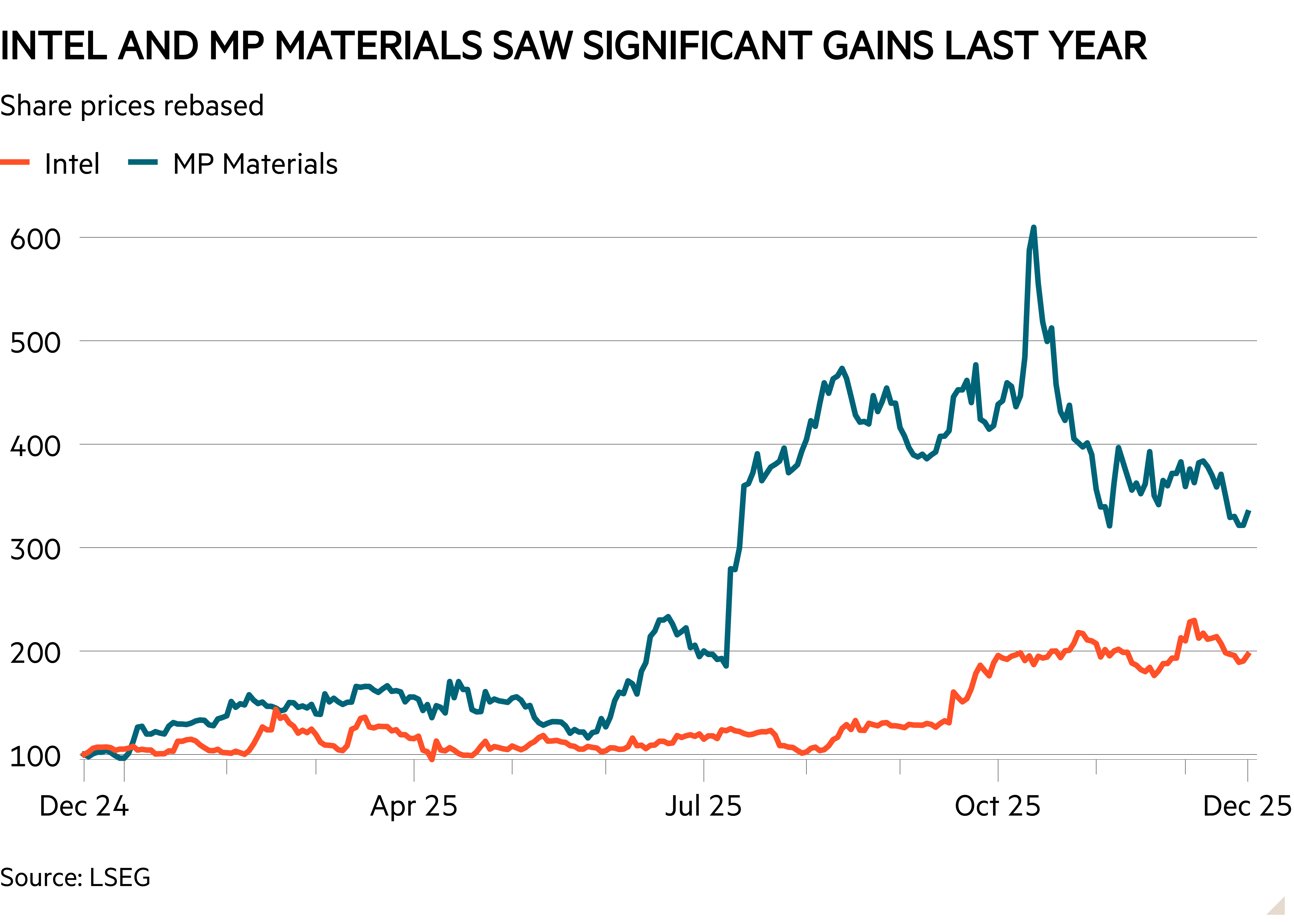 Line chart of Share prices rebased showing Intel and MP Materials saw significant gains last year