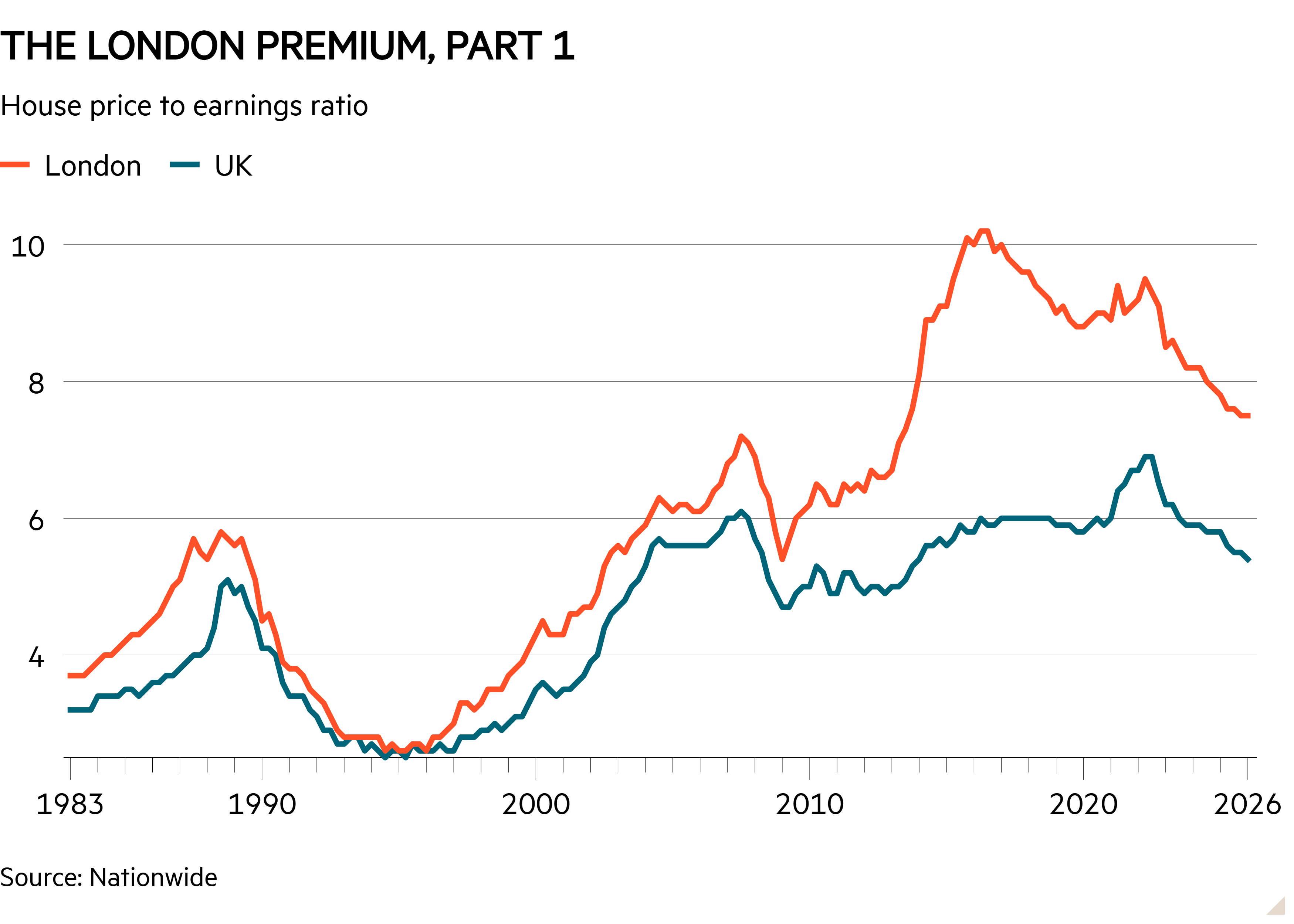 Line chart of House price to earnings ratio showing The London premium, part 1