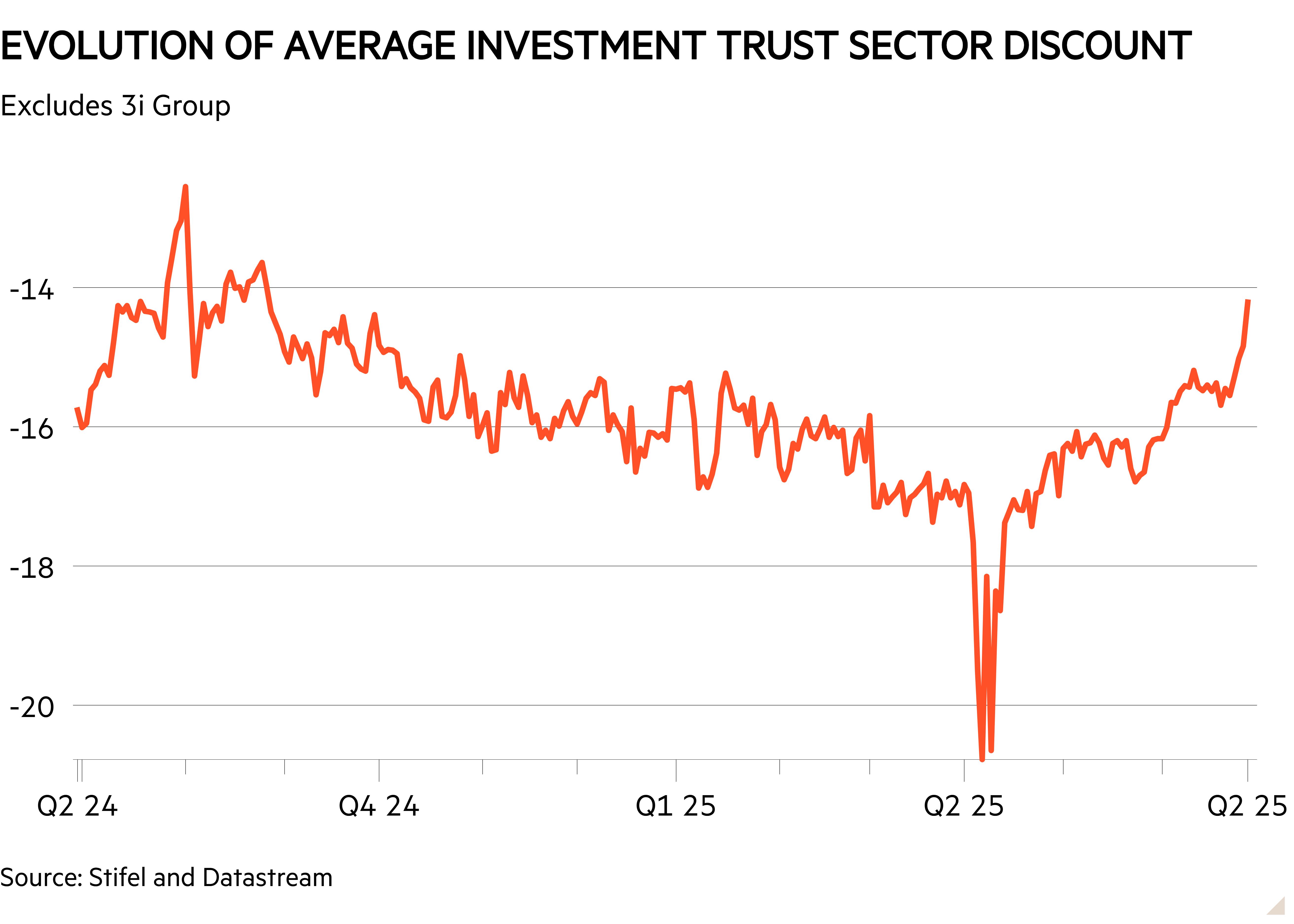 Line chart of Excludes 3i Group showing Evolution of average investment trust sector discount