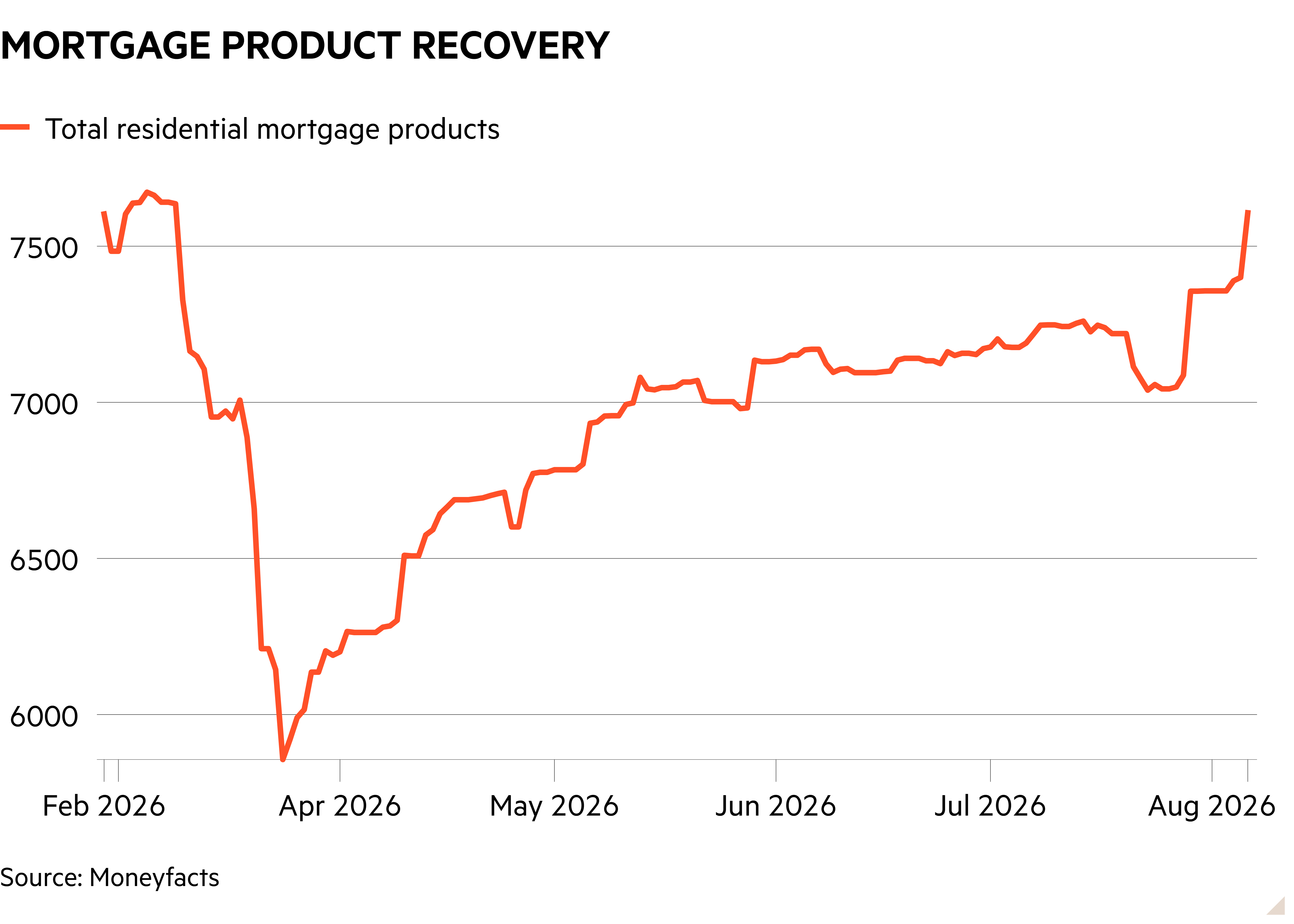 Line chart of  showing Mortgage product recovery