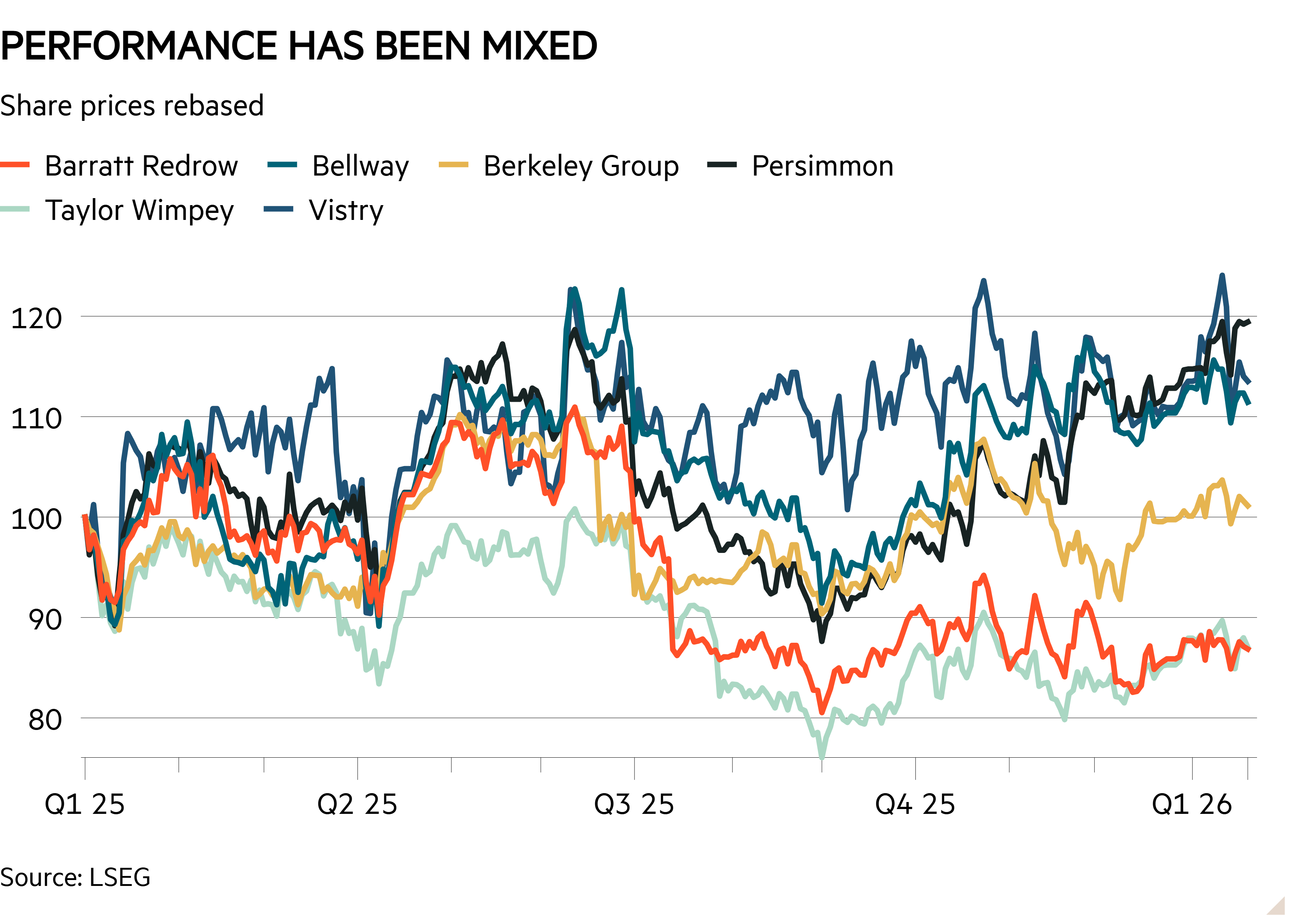Line chart of Share prices rebased showing Performance has been mixed