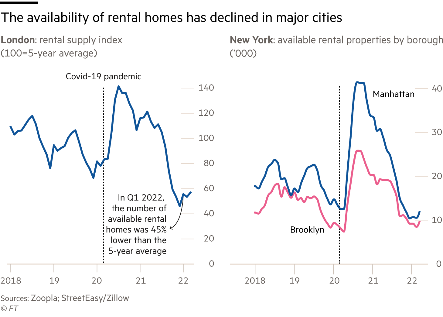 What’s causing the global rental squeeze? Financial Times