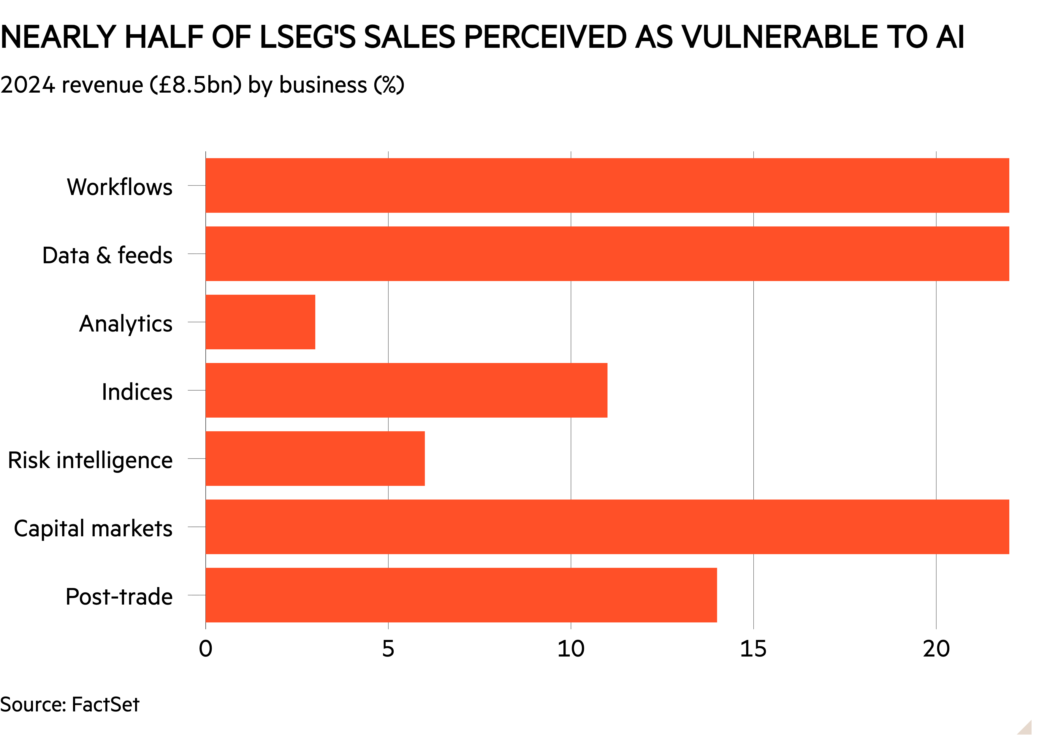 Bar chart of 2024 revenue (£8.5bn) by business (%)  showing Nearly half of LSEG's sales perceived as vulnerable to AI
