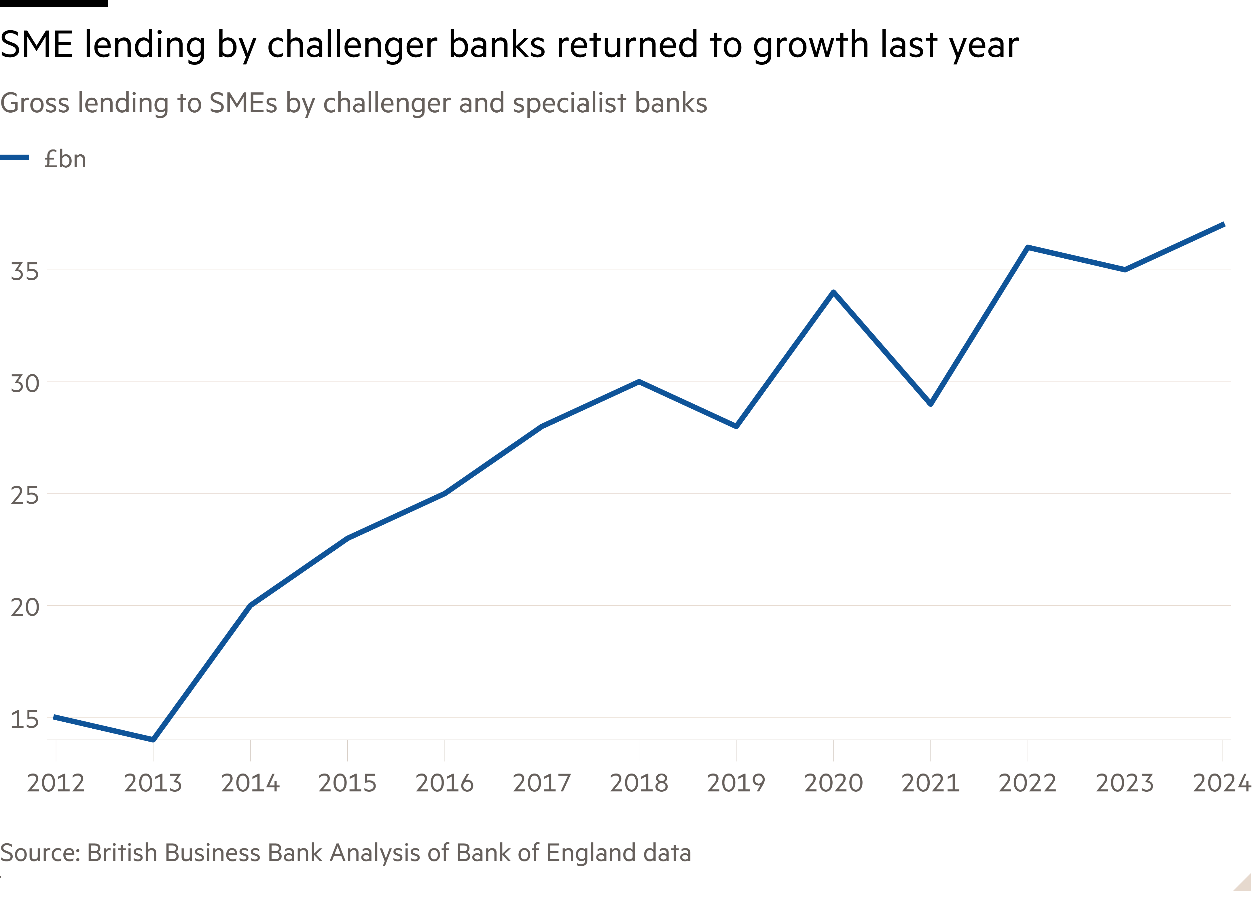 UK challenger banks’ SME lending returns to growth - The Banker