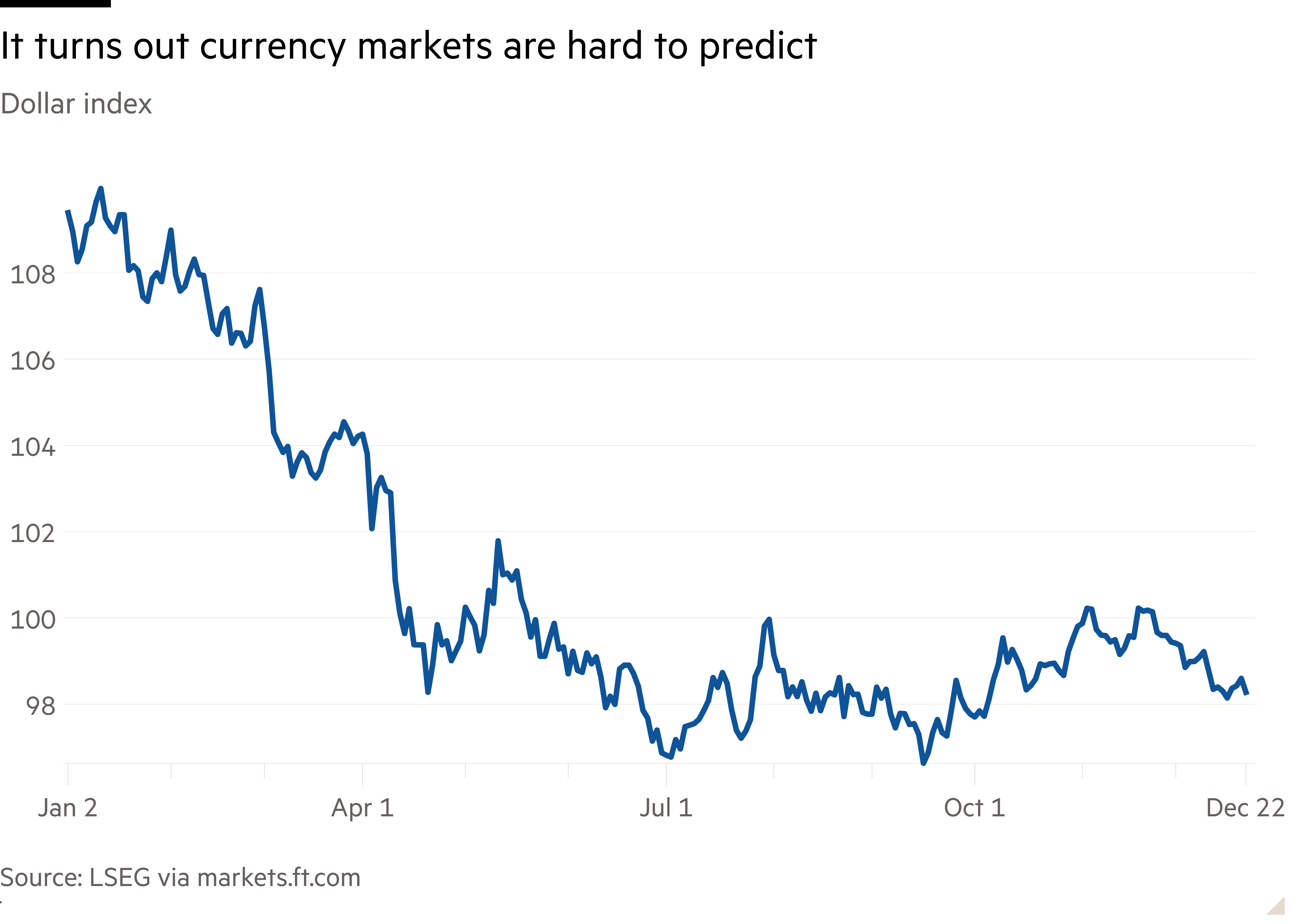 Line chart of Dollar index showing It turns out currency markets are hard to predict