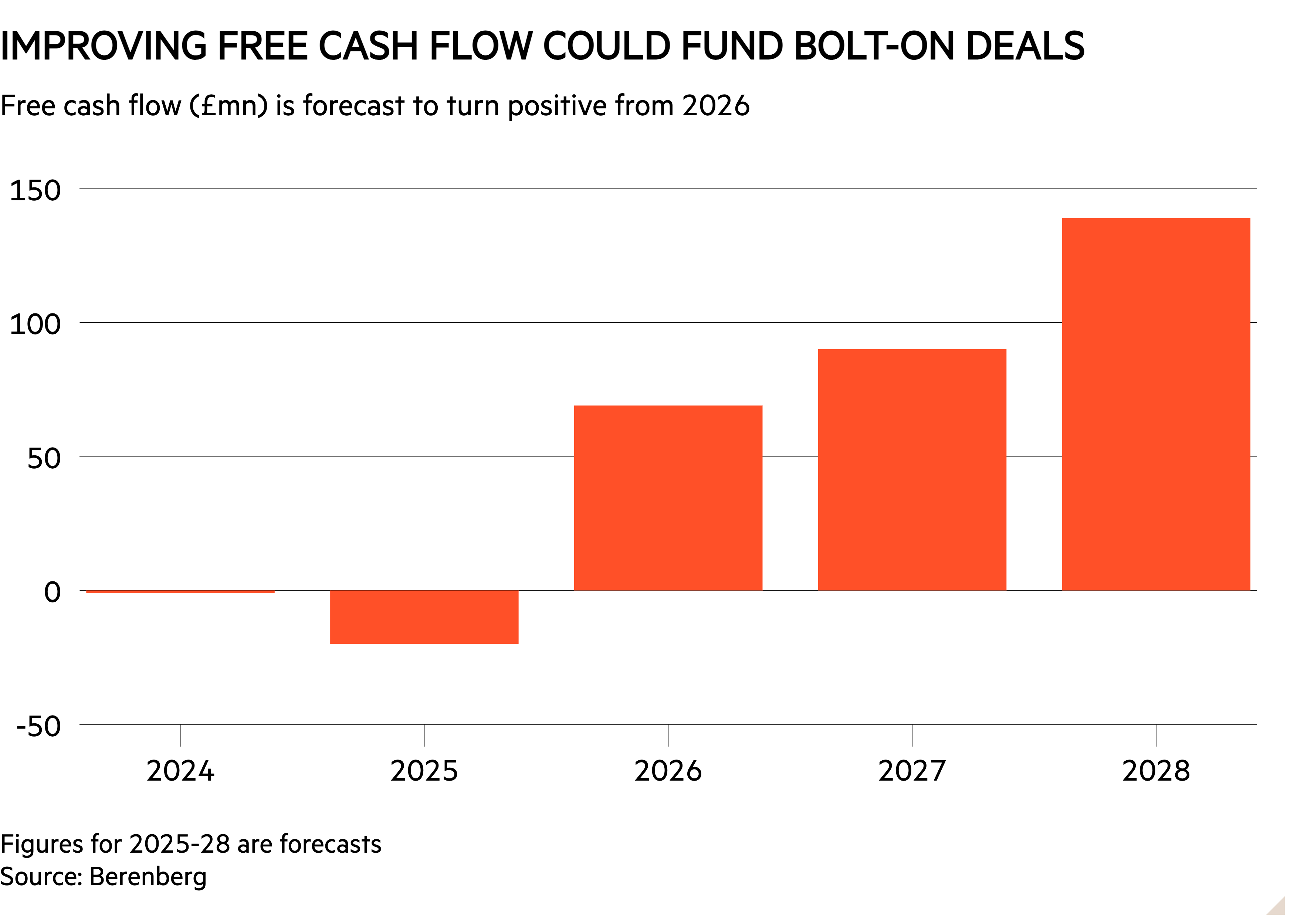Column chart of Free cash flow (&pound;mn) is forecast to turn positive from 2026 showing Improving free cash flow could fund bolt-on deals