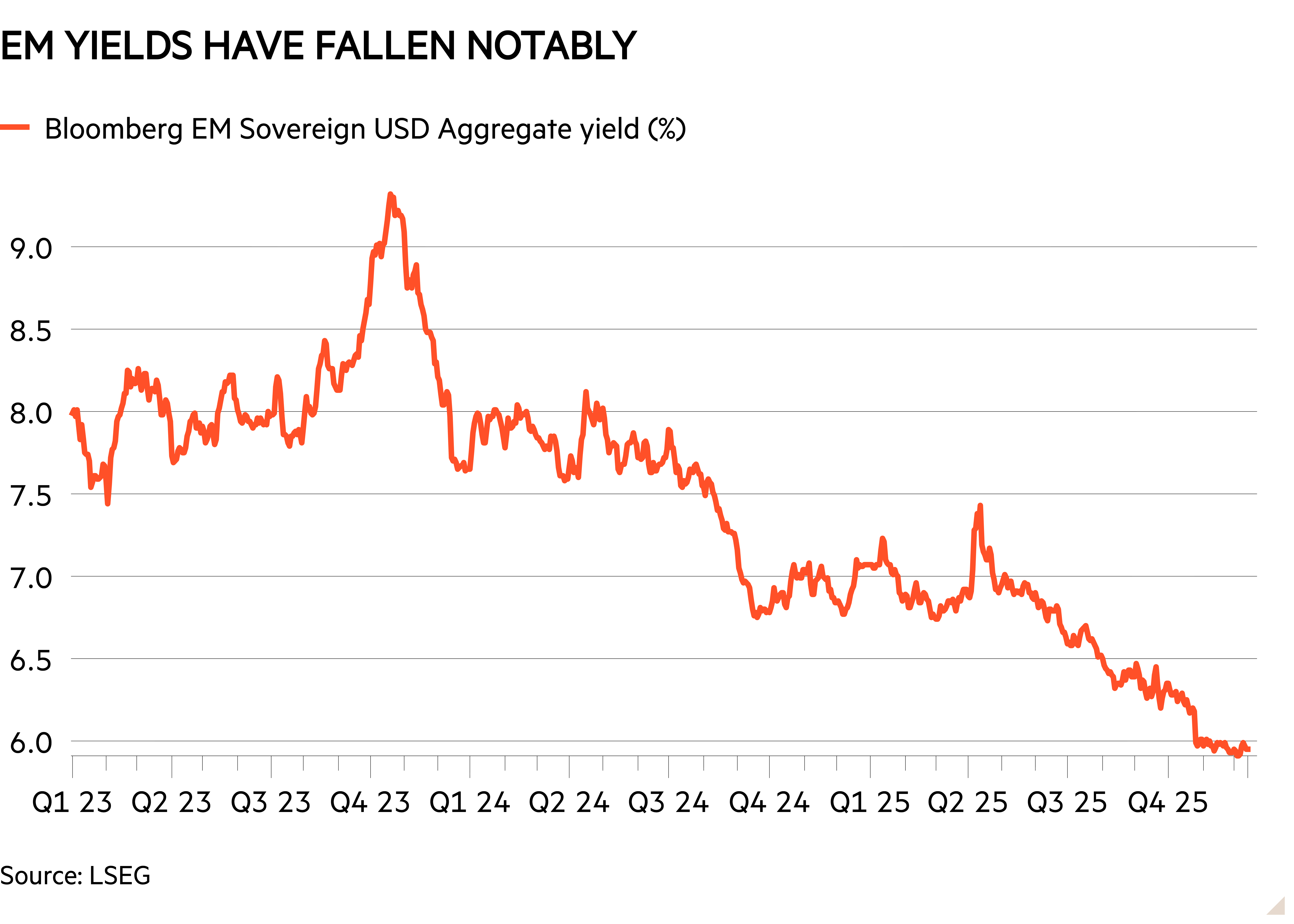 Line chart of showing Yields are down but not done yet