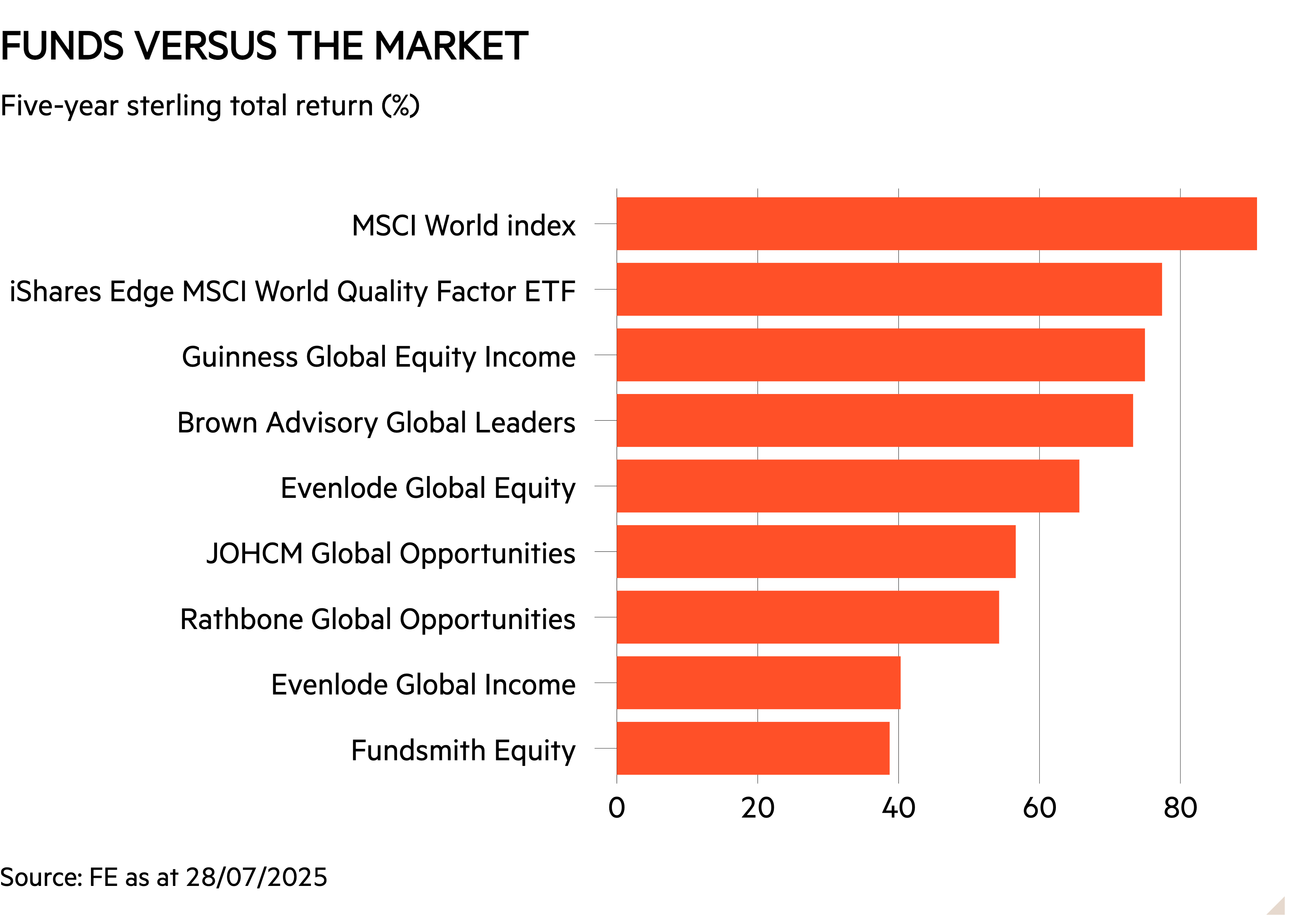 Bar chart of Five-year sterling total return (%) showing Funds versus the market