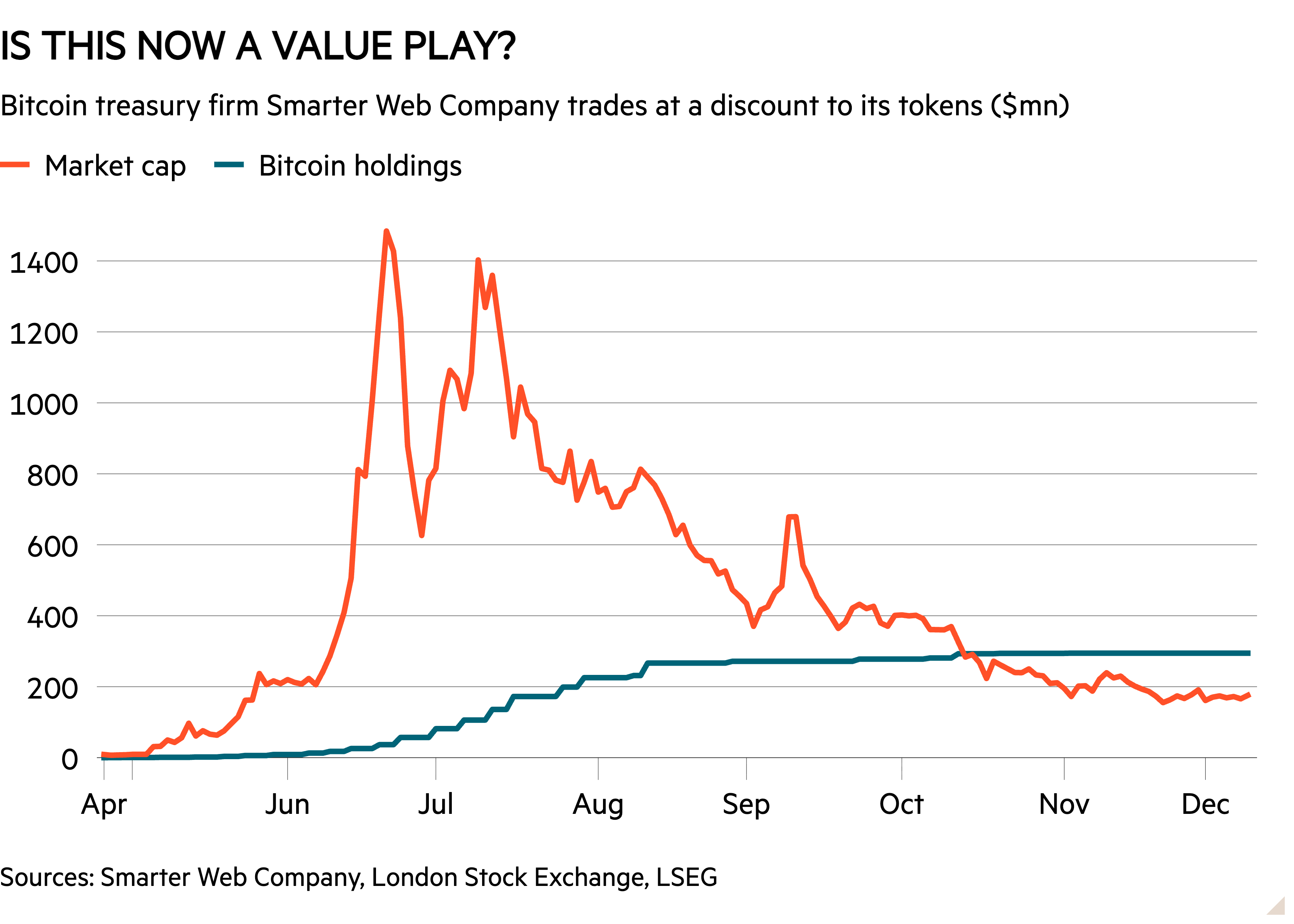Line chart of Bitcoin treasury firm Smarter Web Company trades at a discount to its tokens  ($mn) showing IS THIS NOW A VALUE PLAY?