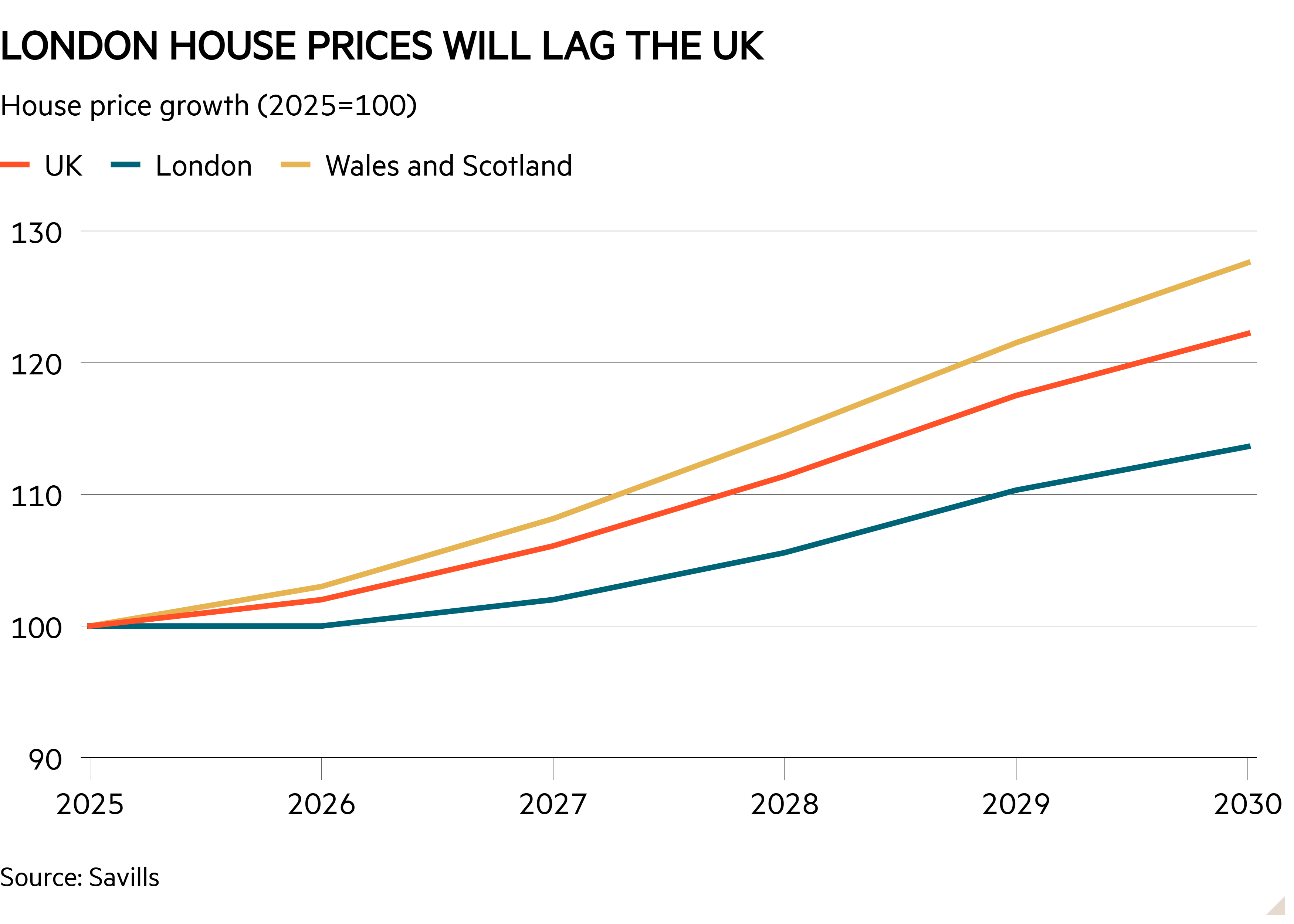 Line chart of House price growth (2025=100) showing London house prices will lag the UK