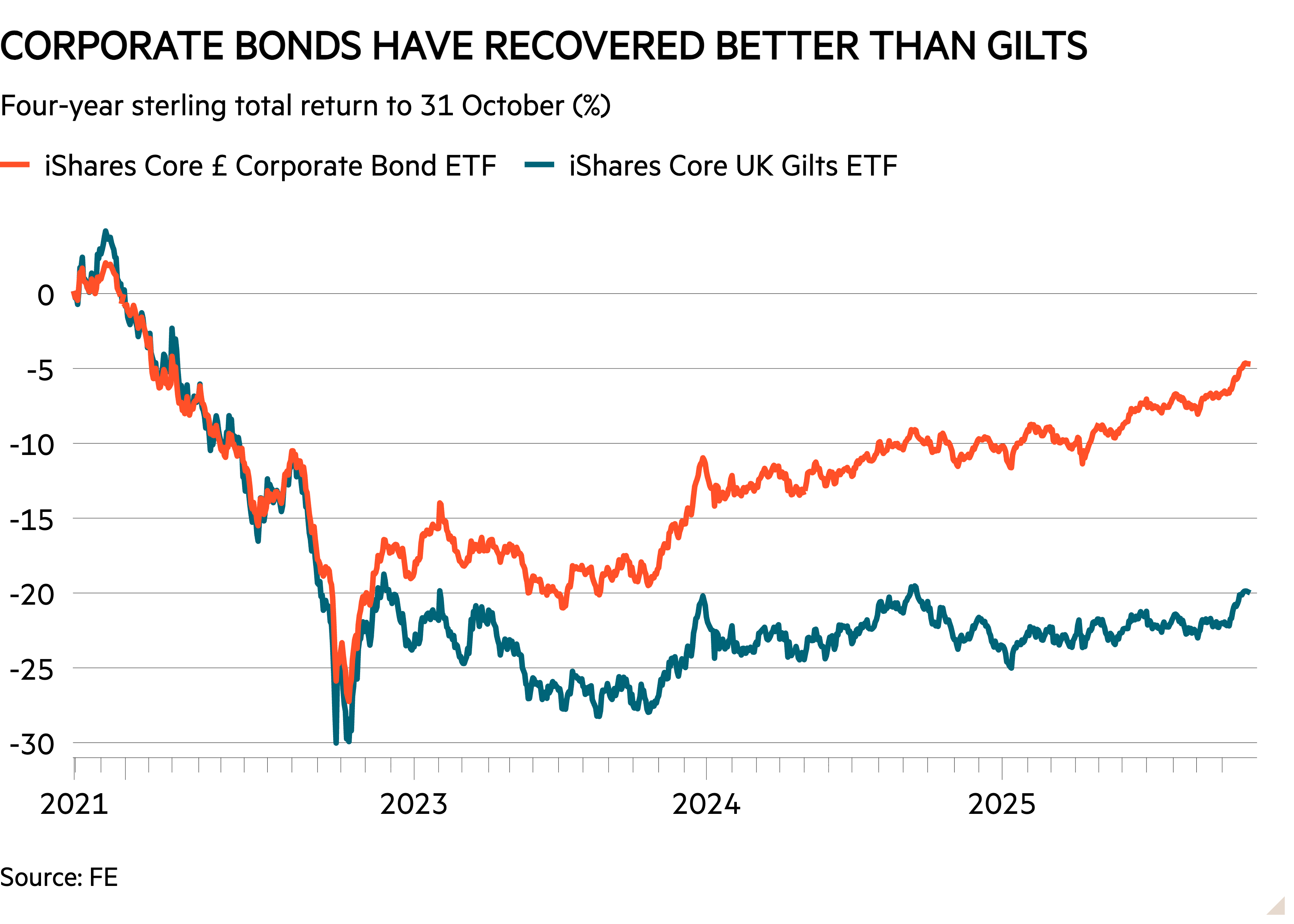 Line chart of Four-year sterling total return to 31 October (%) showing Corporate bonds have recovered better than gilts