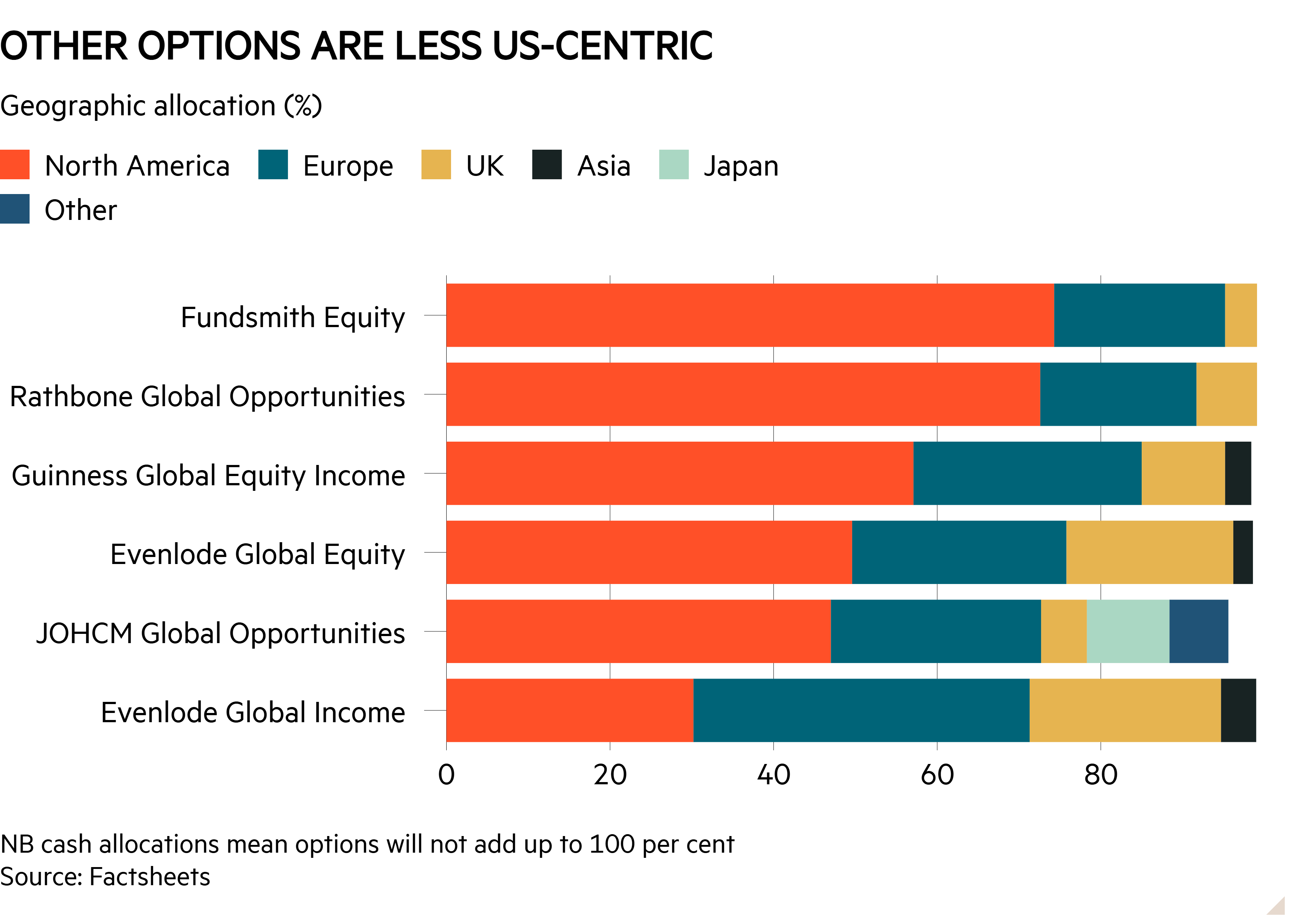 Bar chart of Geographic allocation (%) showing Other options are less US-centric