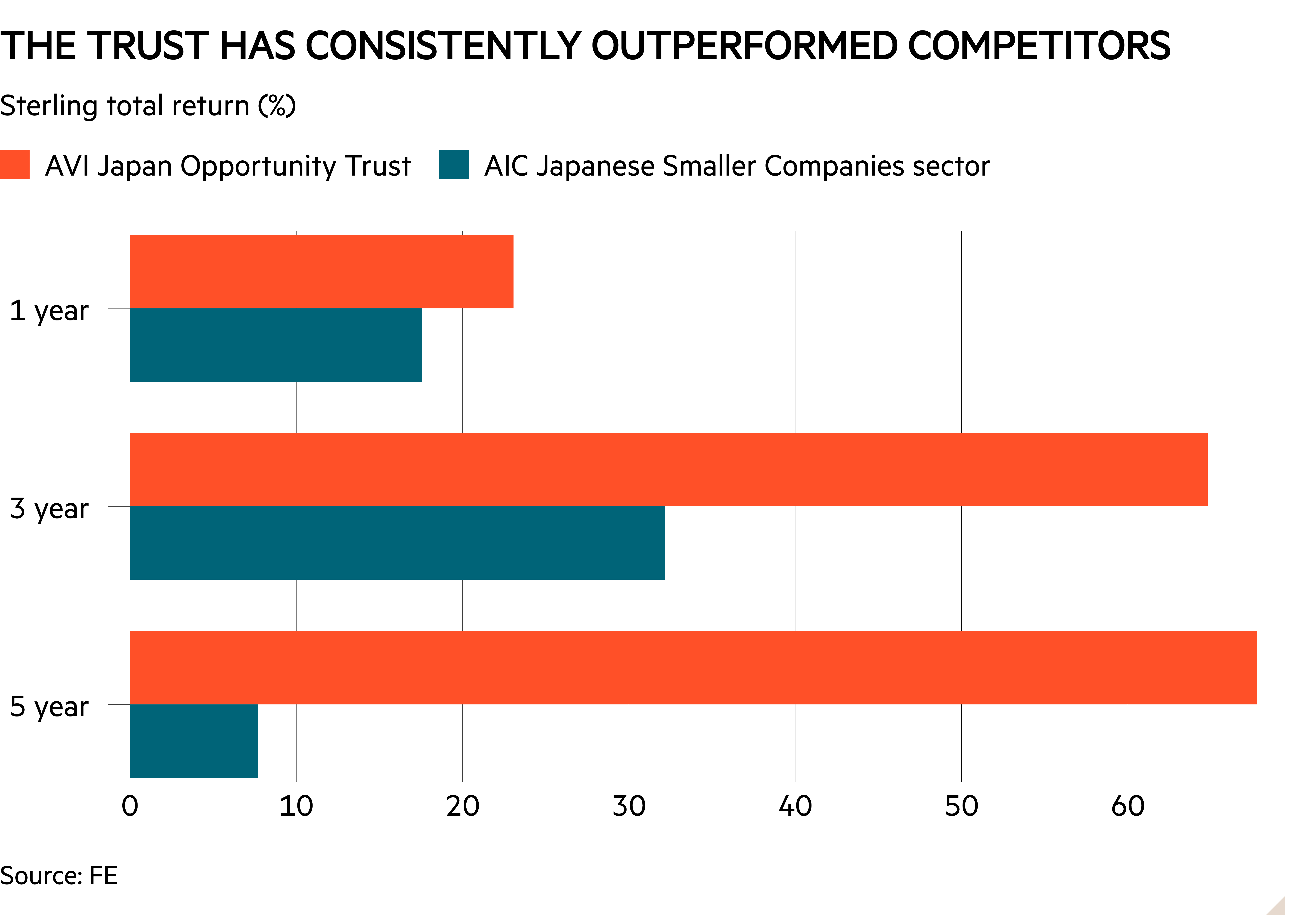 Bar chart of Sterling total return (%) showing The trust has consistently outperformed competitors