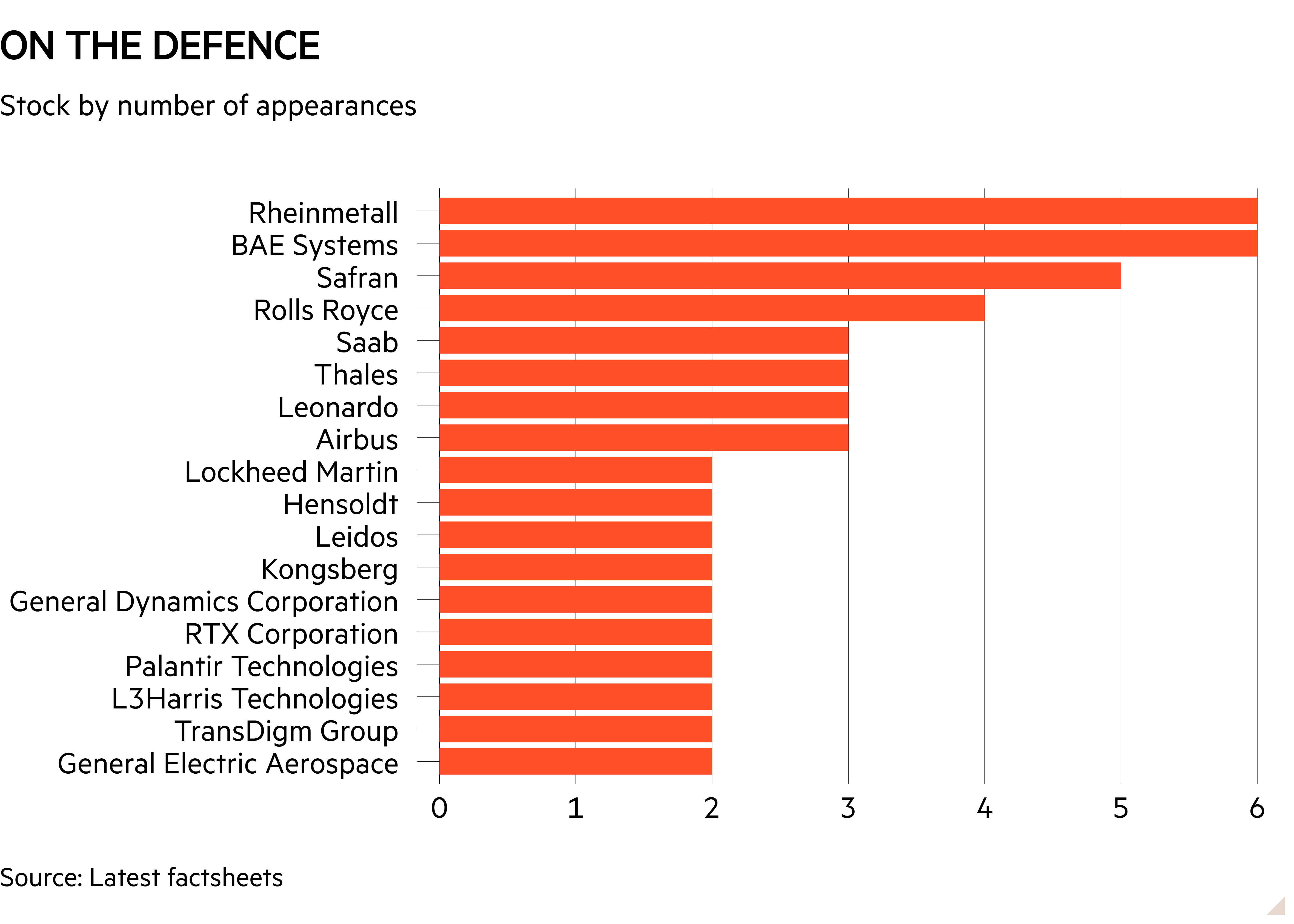 Bar chart of Stock by number of appearances showing On the defence