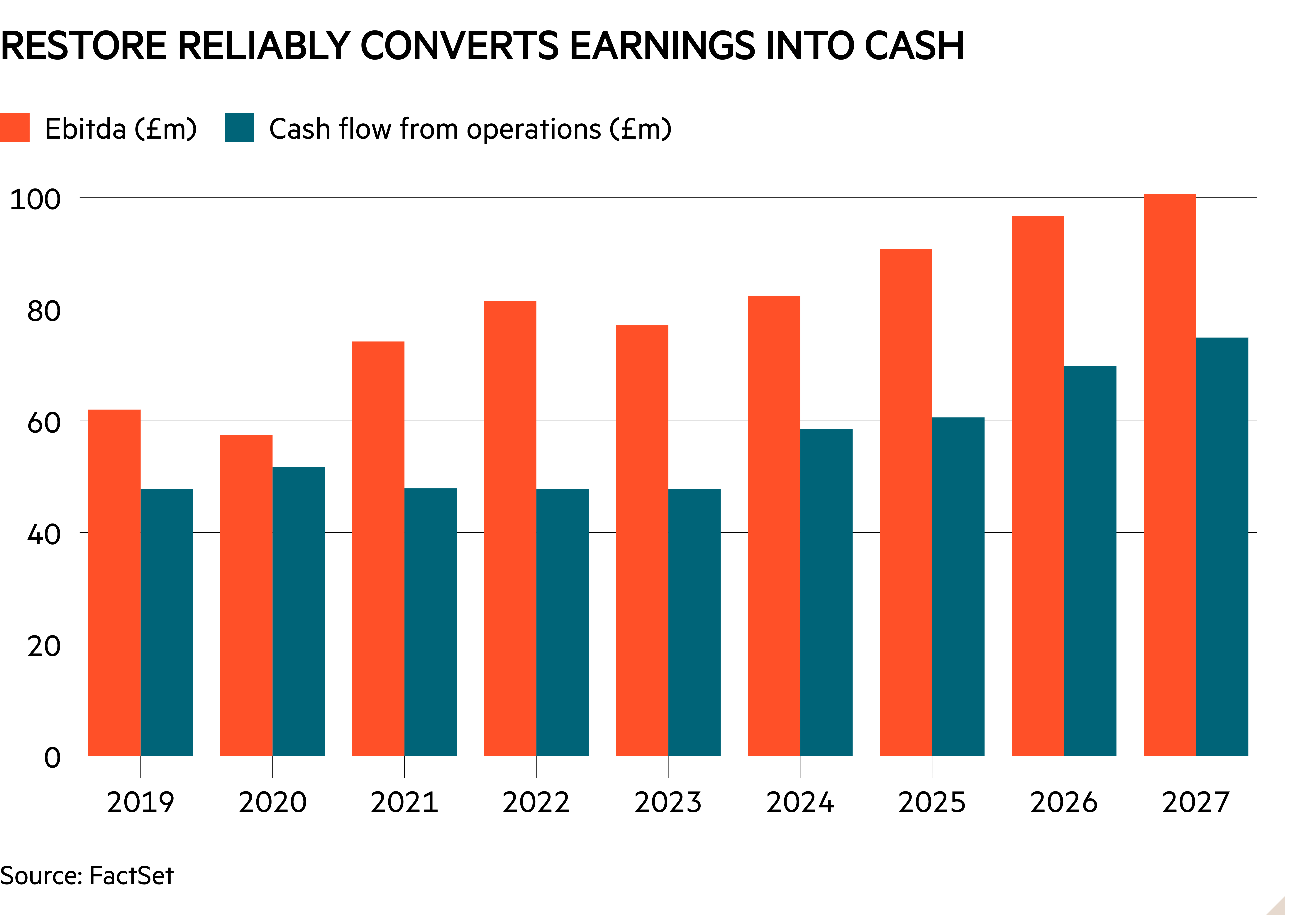 Column chart of  showing Restore reliably converts earnings into cash