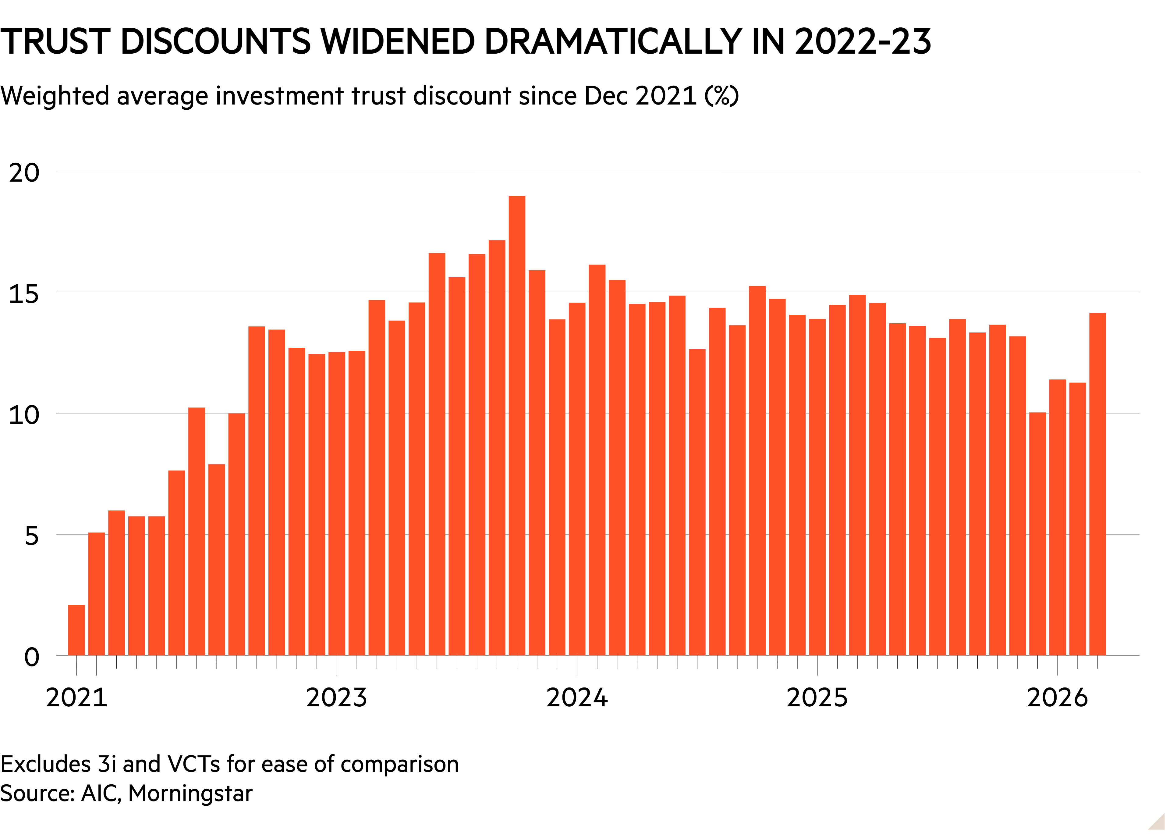 Column chart of Weighted average investment trust discount since Dec 2021 (%) showing Trust discounts widened dramatically in 2022-23