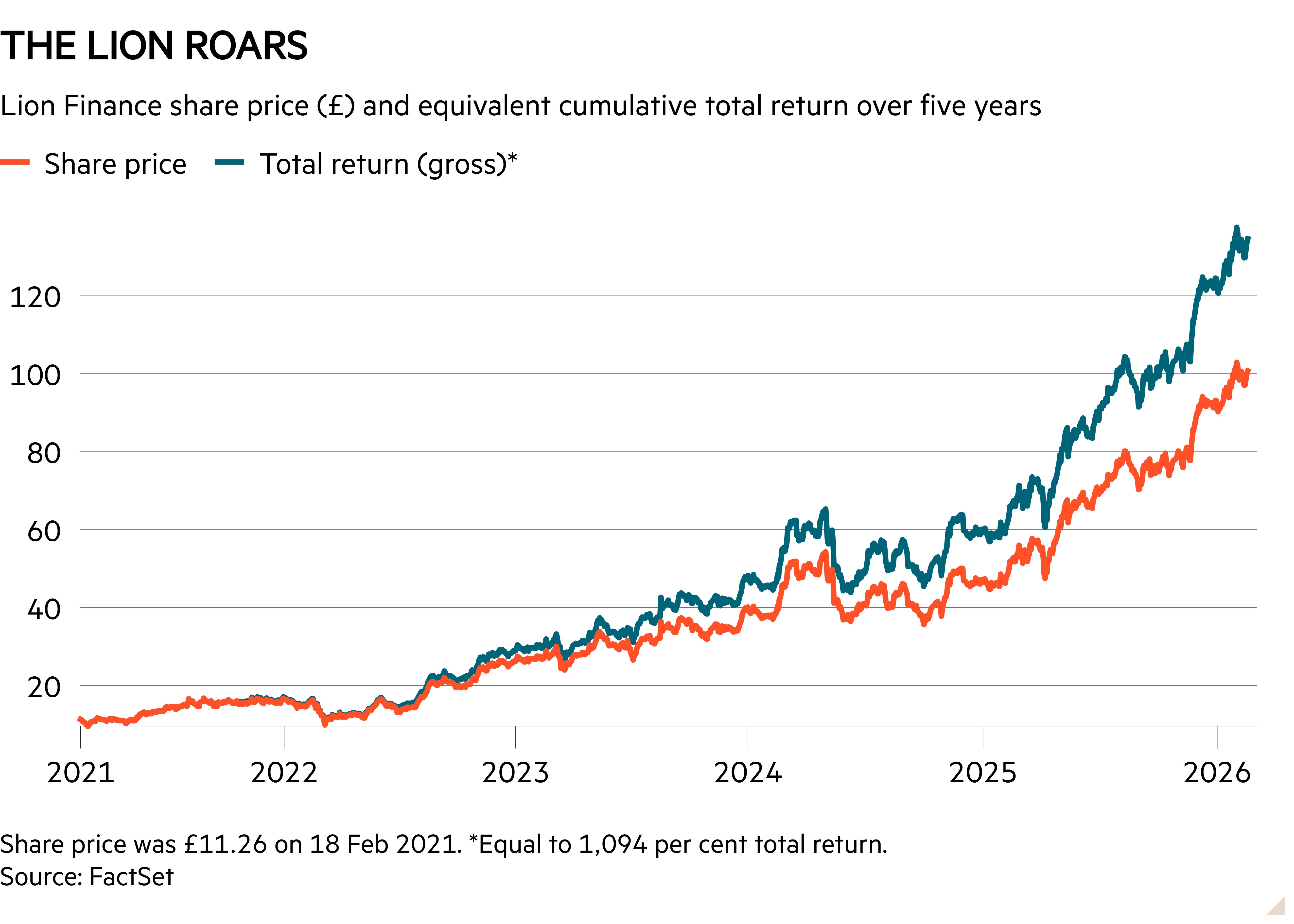 Line chart of Lion Finance share price (£) and equivalent cumulative total return over five years showing THE LION ROARS