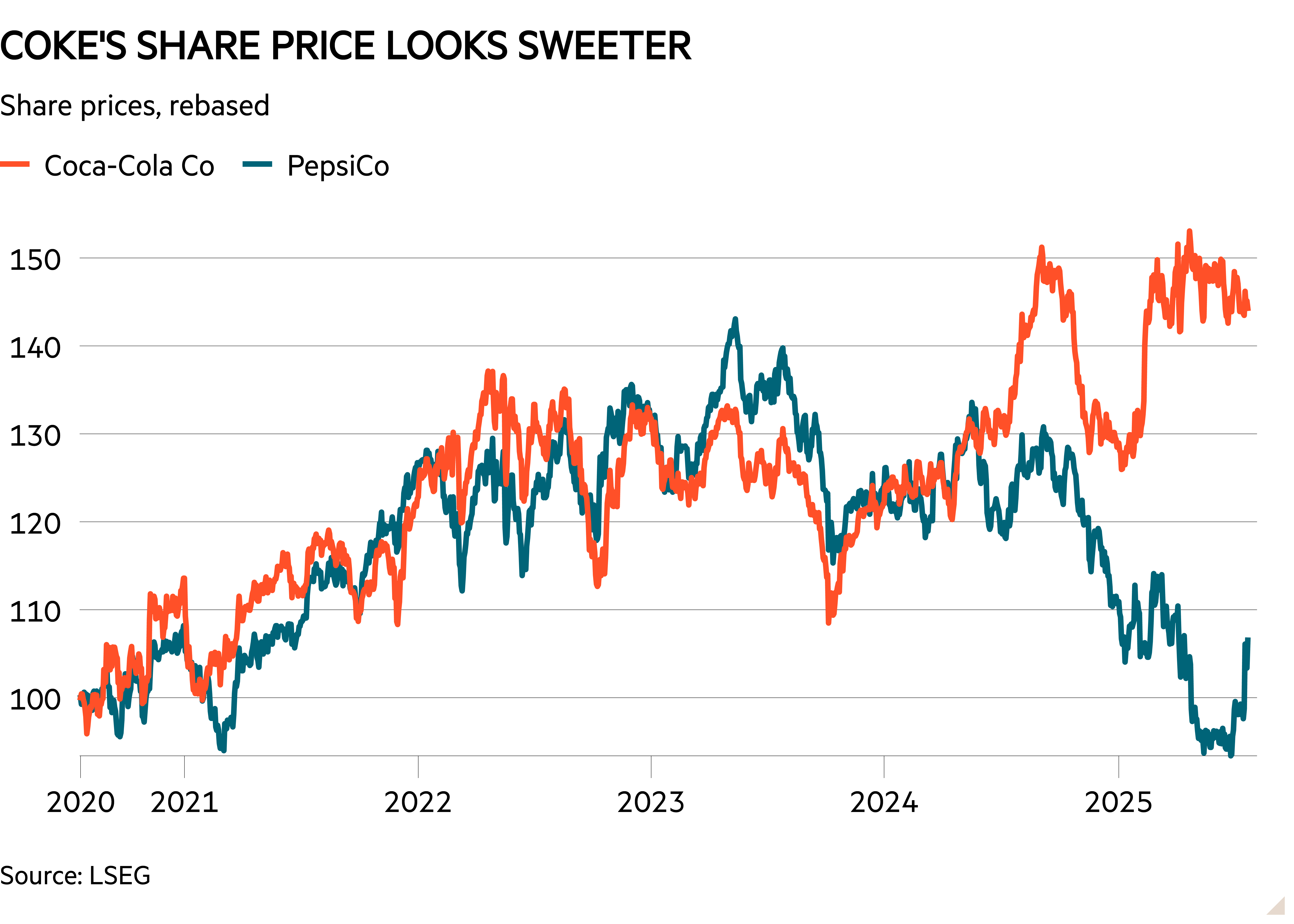 Line chart of Share prices, rebased showing Coke's share price looks sweeter 