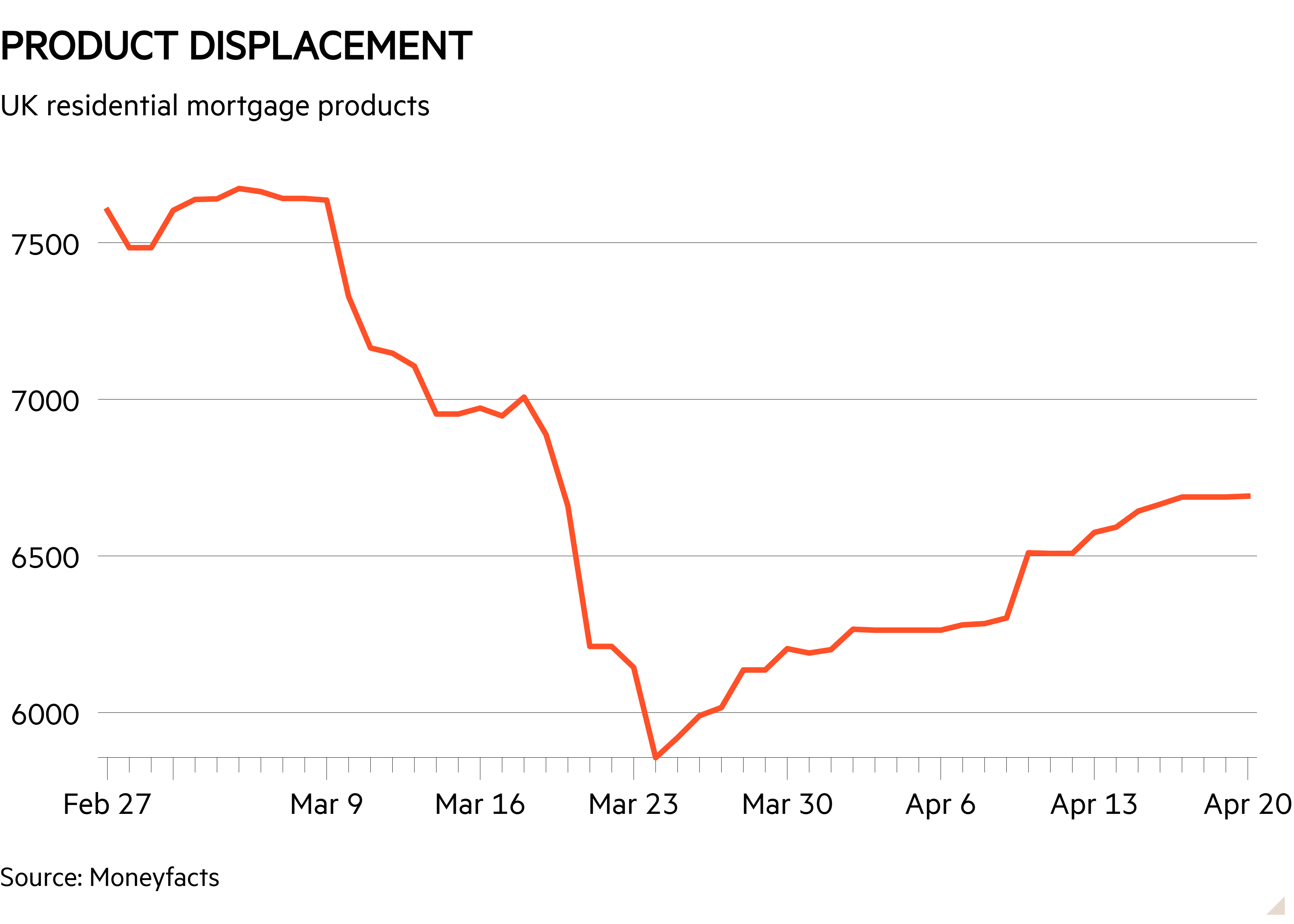 Line chart of UK residential mortgage products showing Product displacement