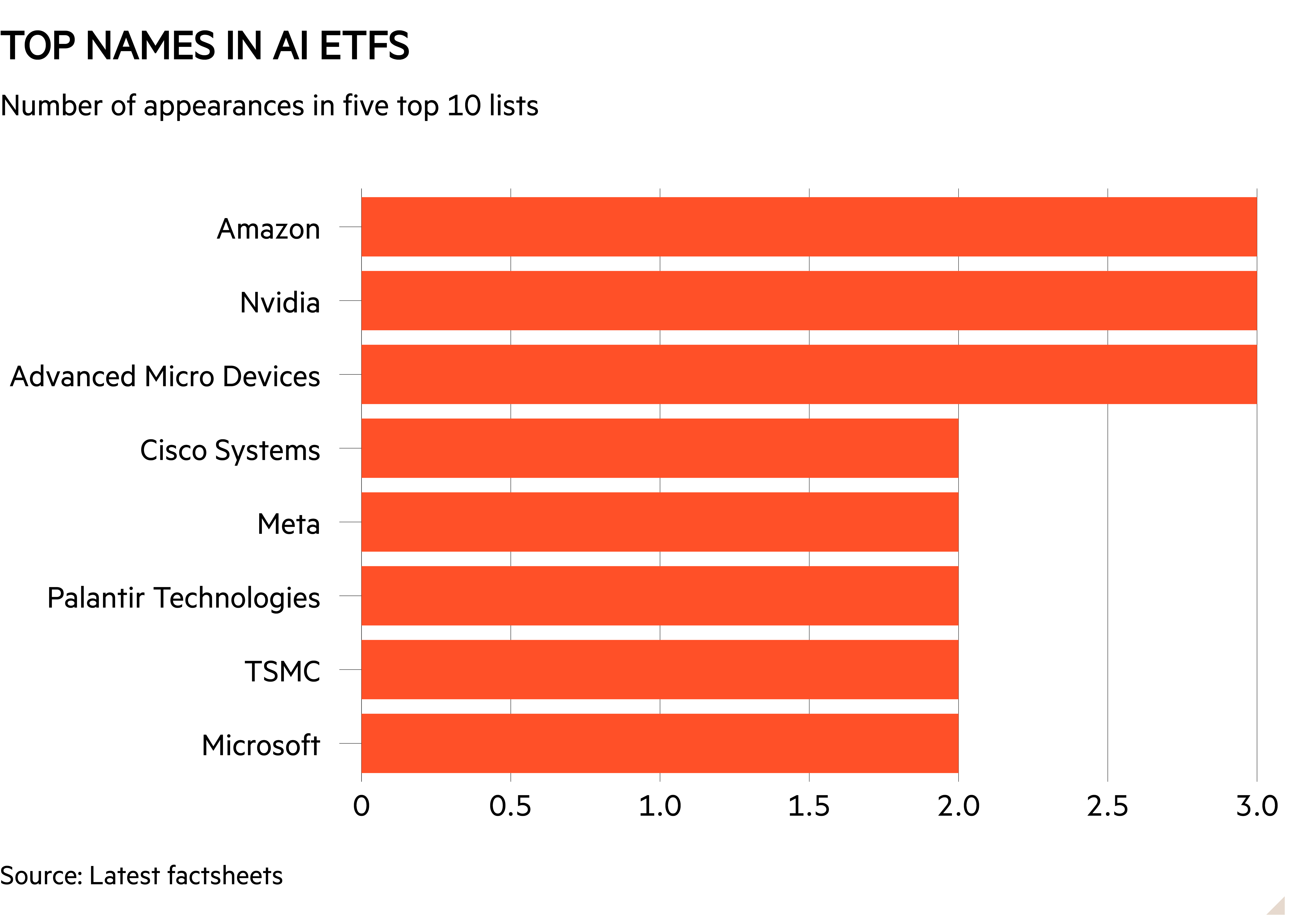 Bar chart of Number of appearances in five top 10 lists showing Top names in AI ETFs