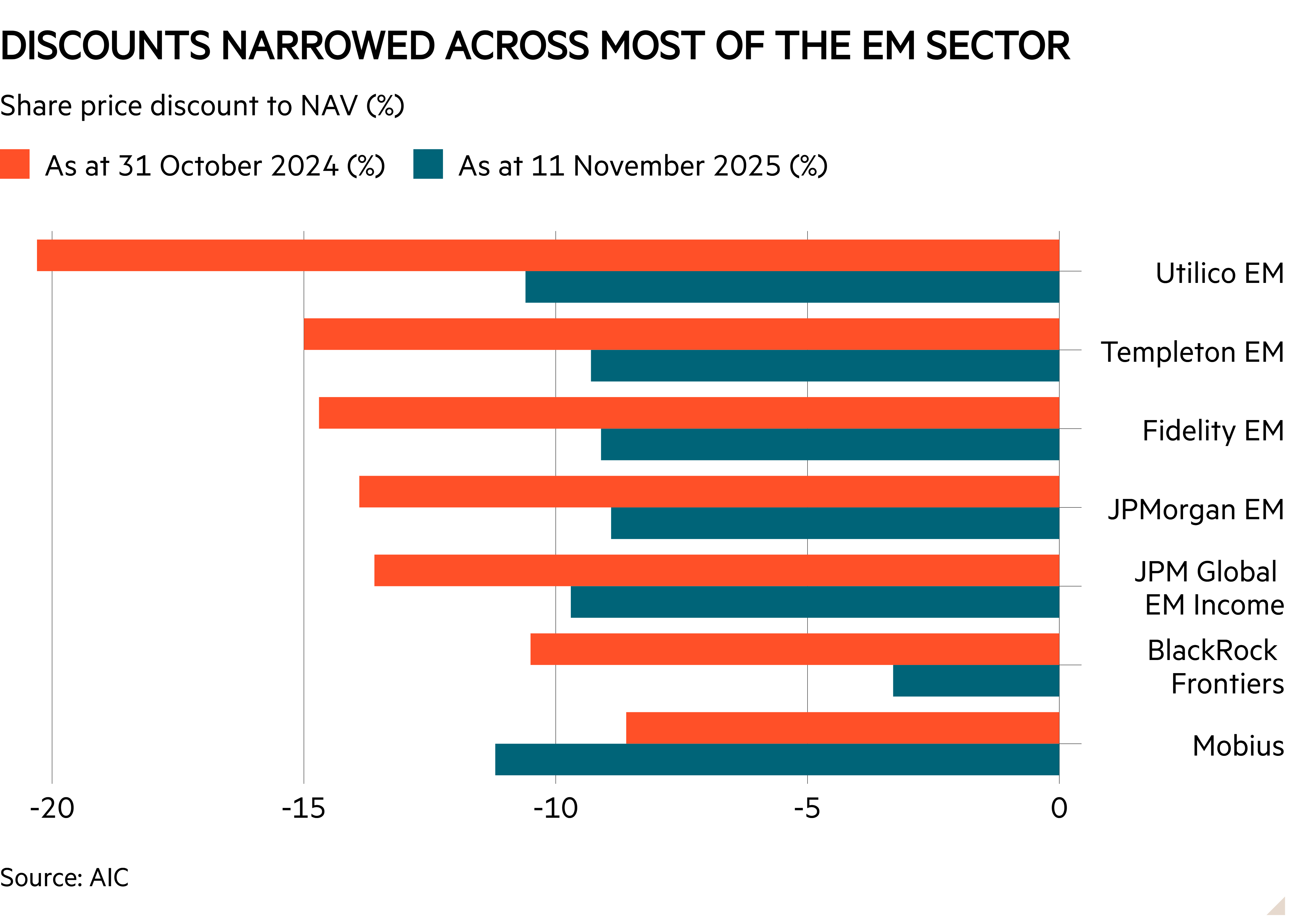 Bar chart of Share price discount to NAV (%) showing Discounts narrowed across most of the EM sector