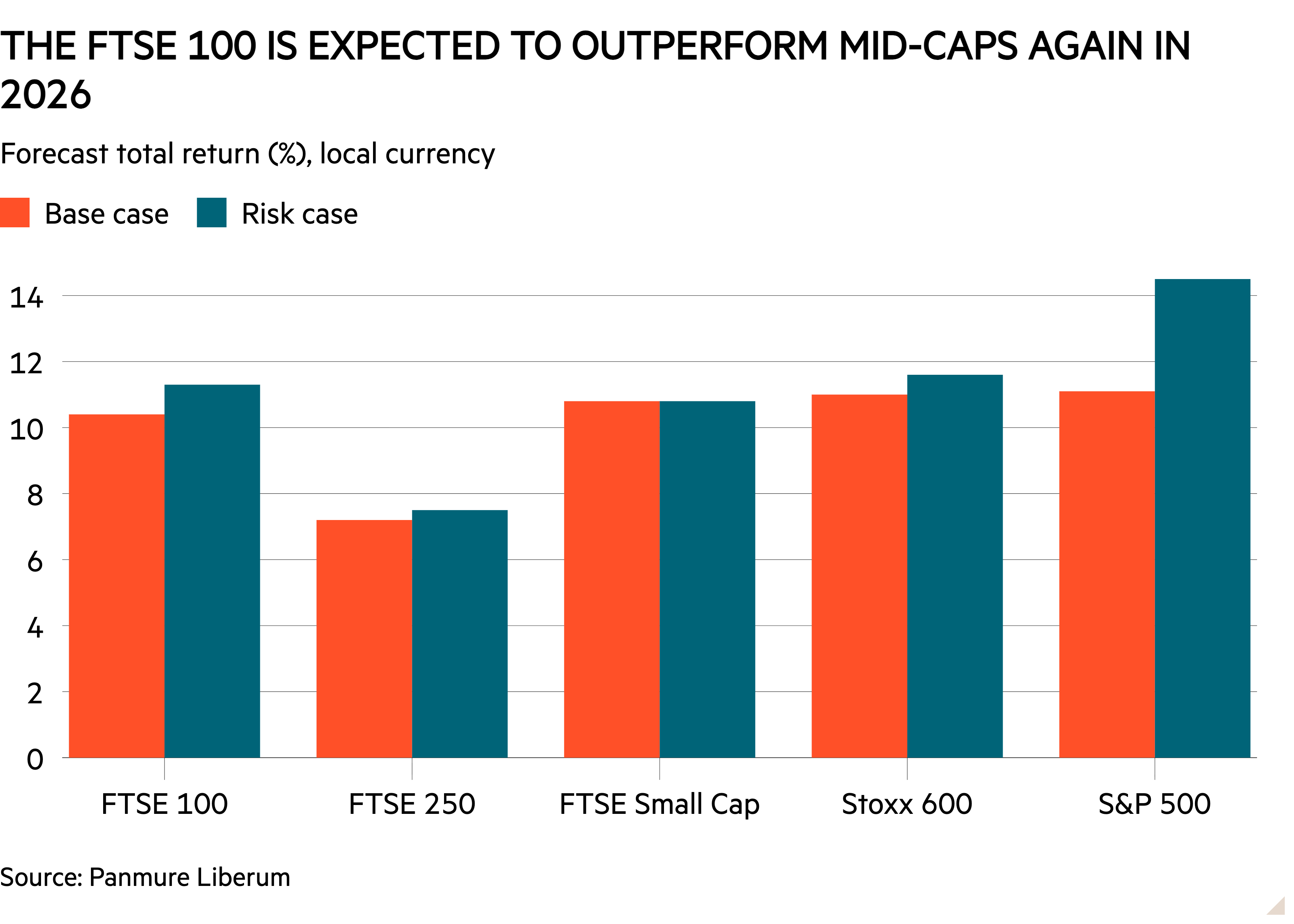 Column chart of Forecast total return (%), local currency showing The FTSE 100 is expected to outperform mid-caps again in 2026