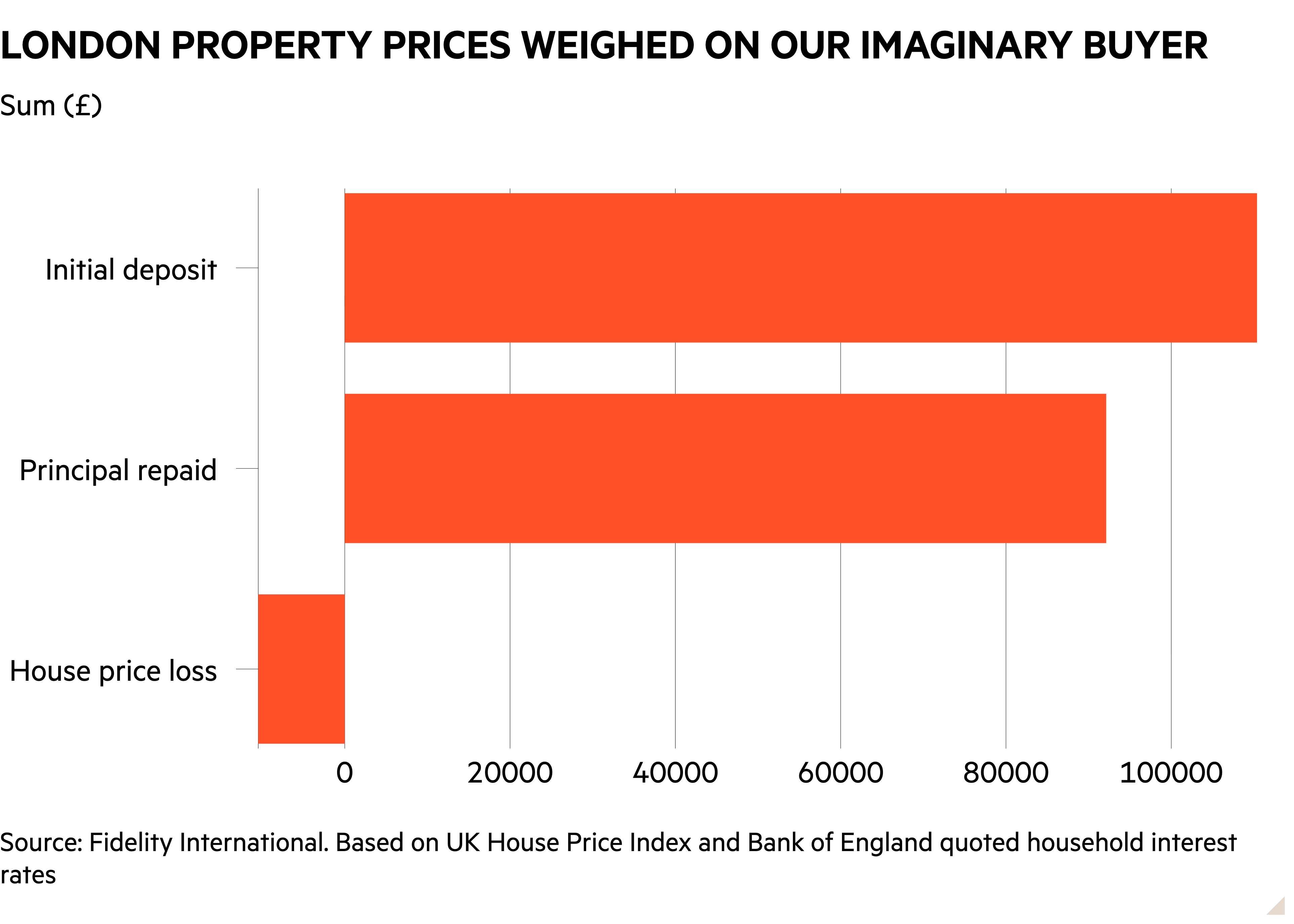 Bar chart of Sum (£) showing London property prices weighed on our imaginary buyer