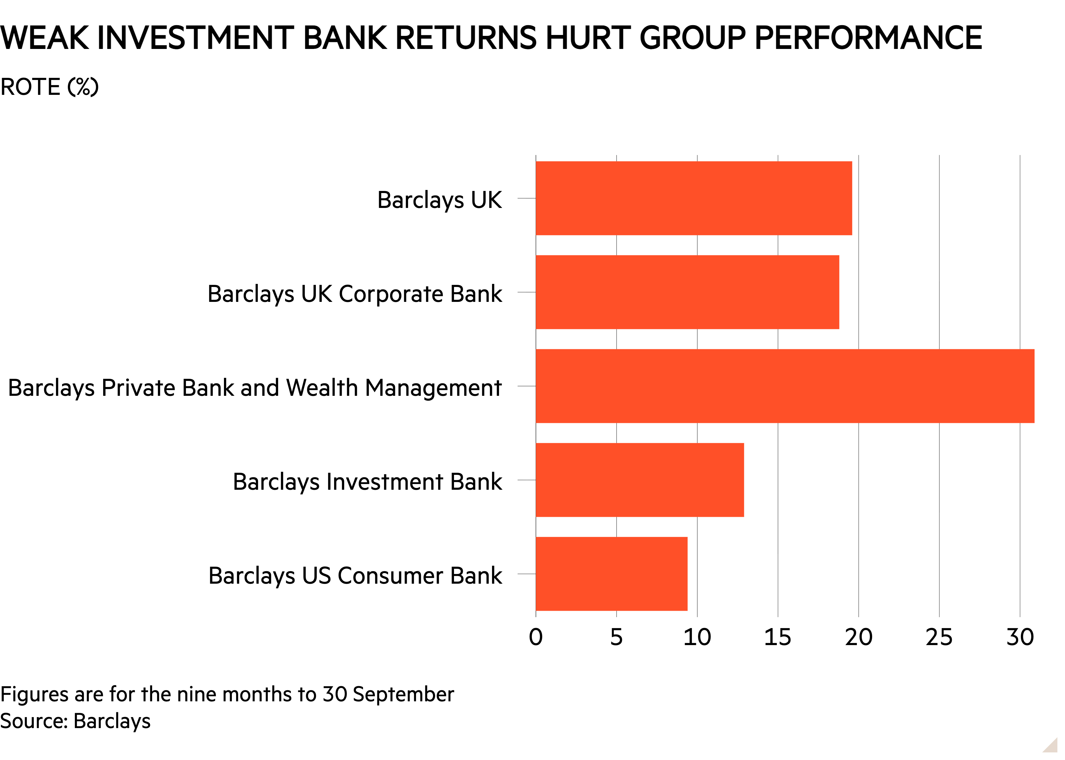 Bar chart of Return on tangible equity (%) showing Weak investment bank returns hurt group performance