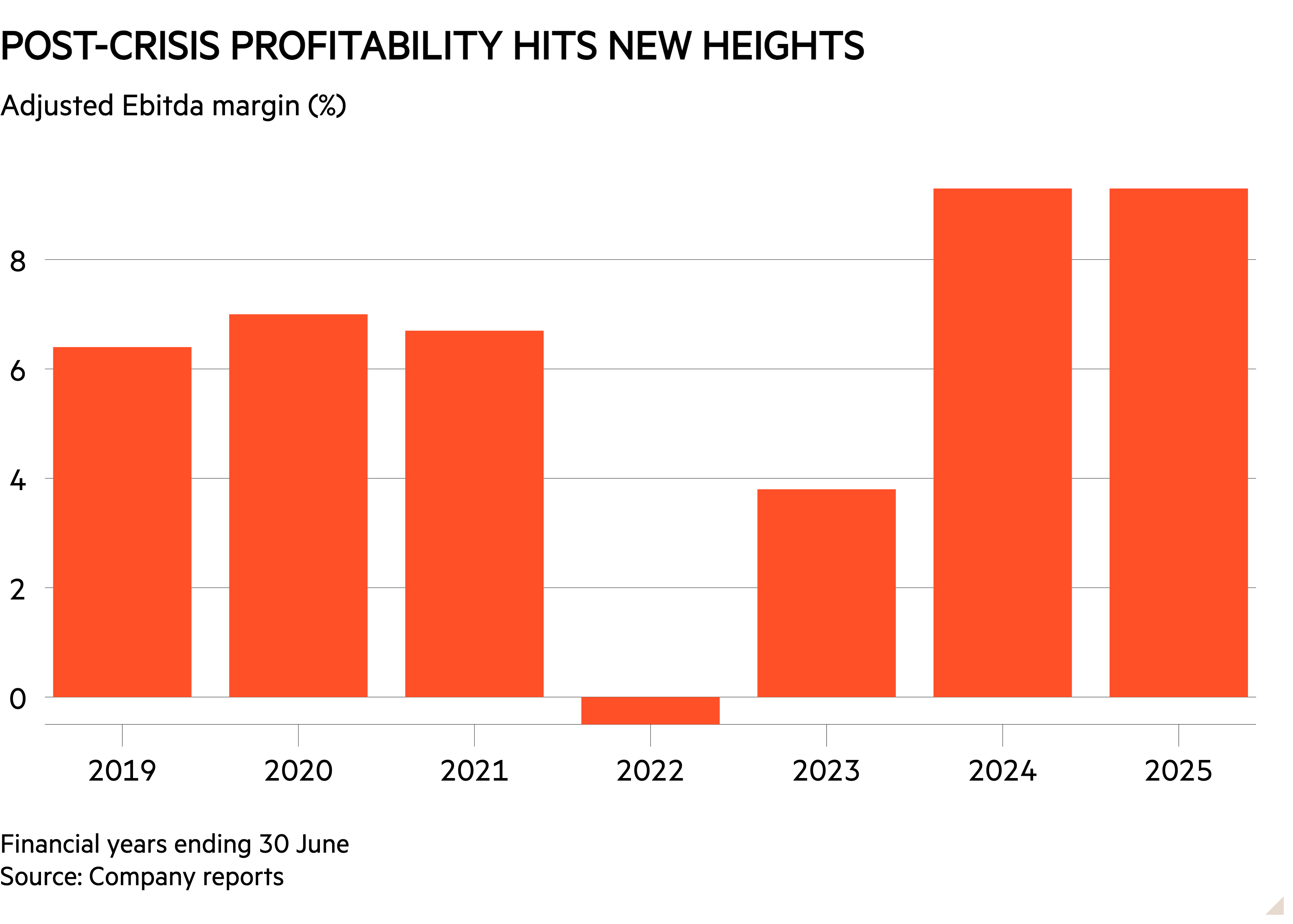 Column chart of Adjusted Ebitda margin (%) showing Post-crisis profitability hits new heights