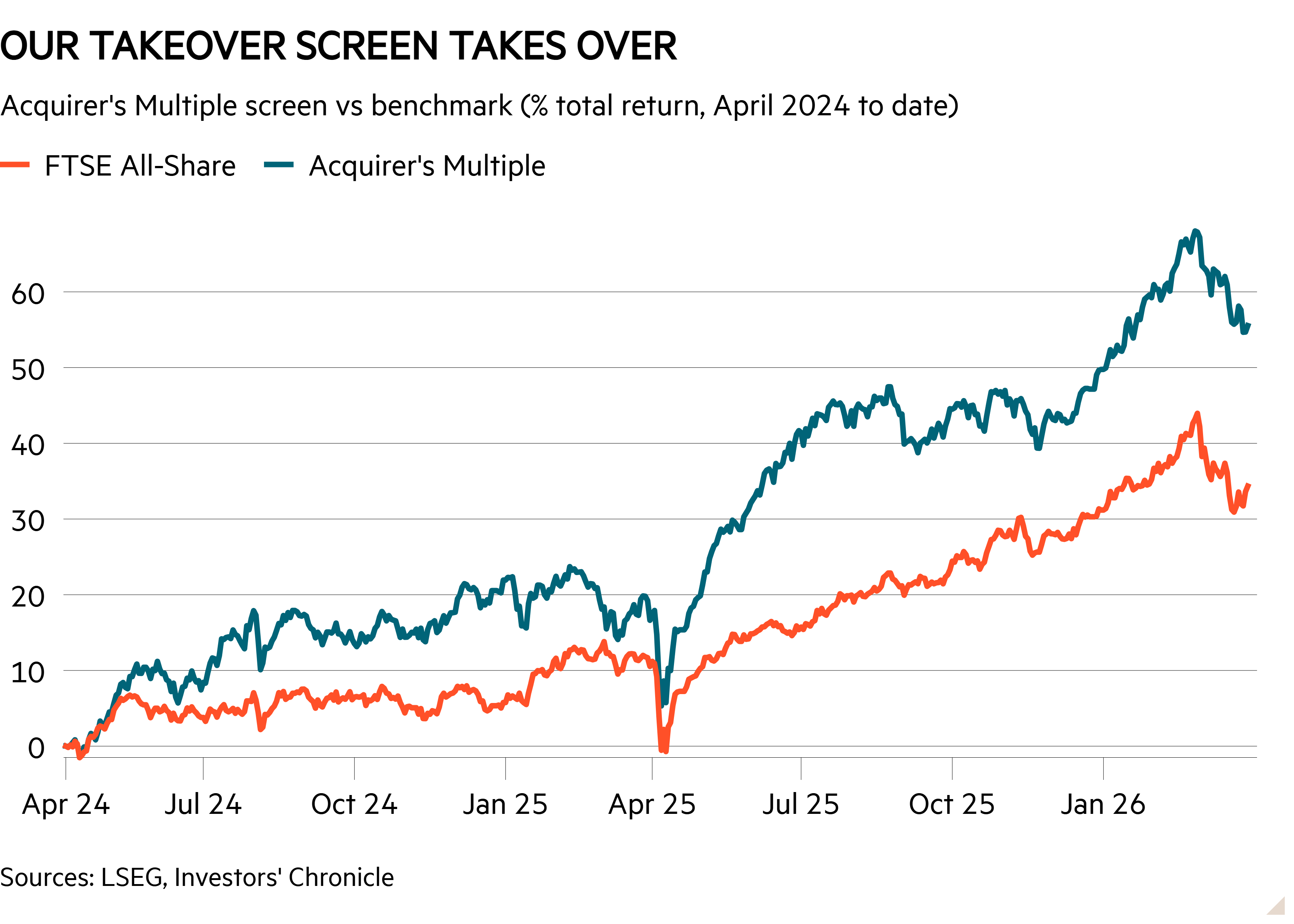 Takeover Target FTSE takeover targets for the year ahead - Investors' Chronicle
