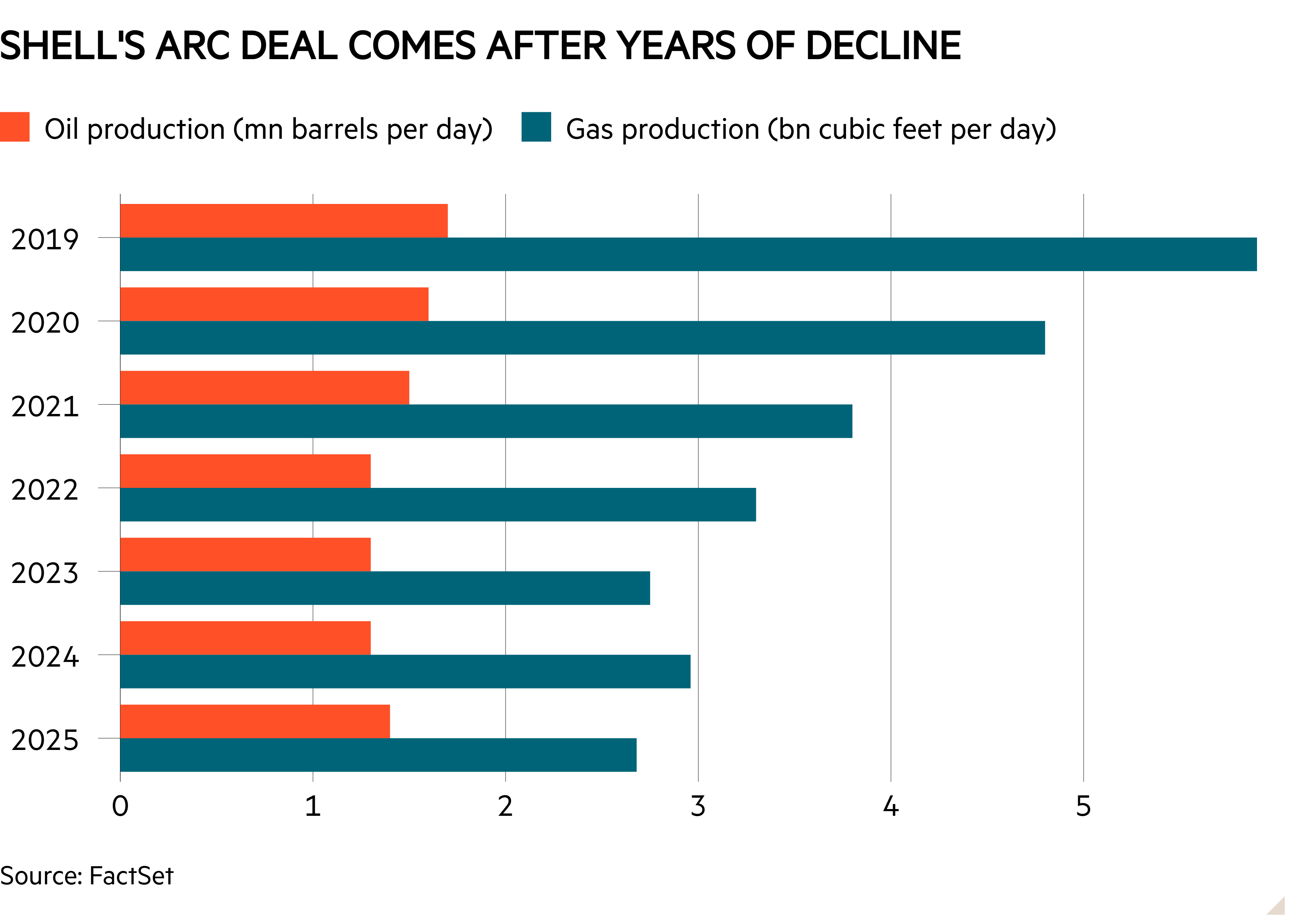 Bar chart of  showing Shell's ARC deal comes after years of decline