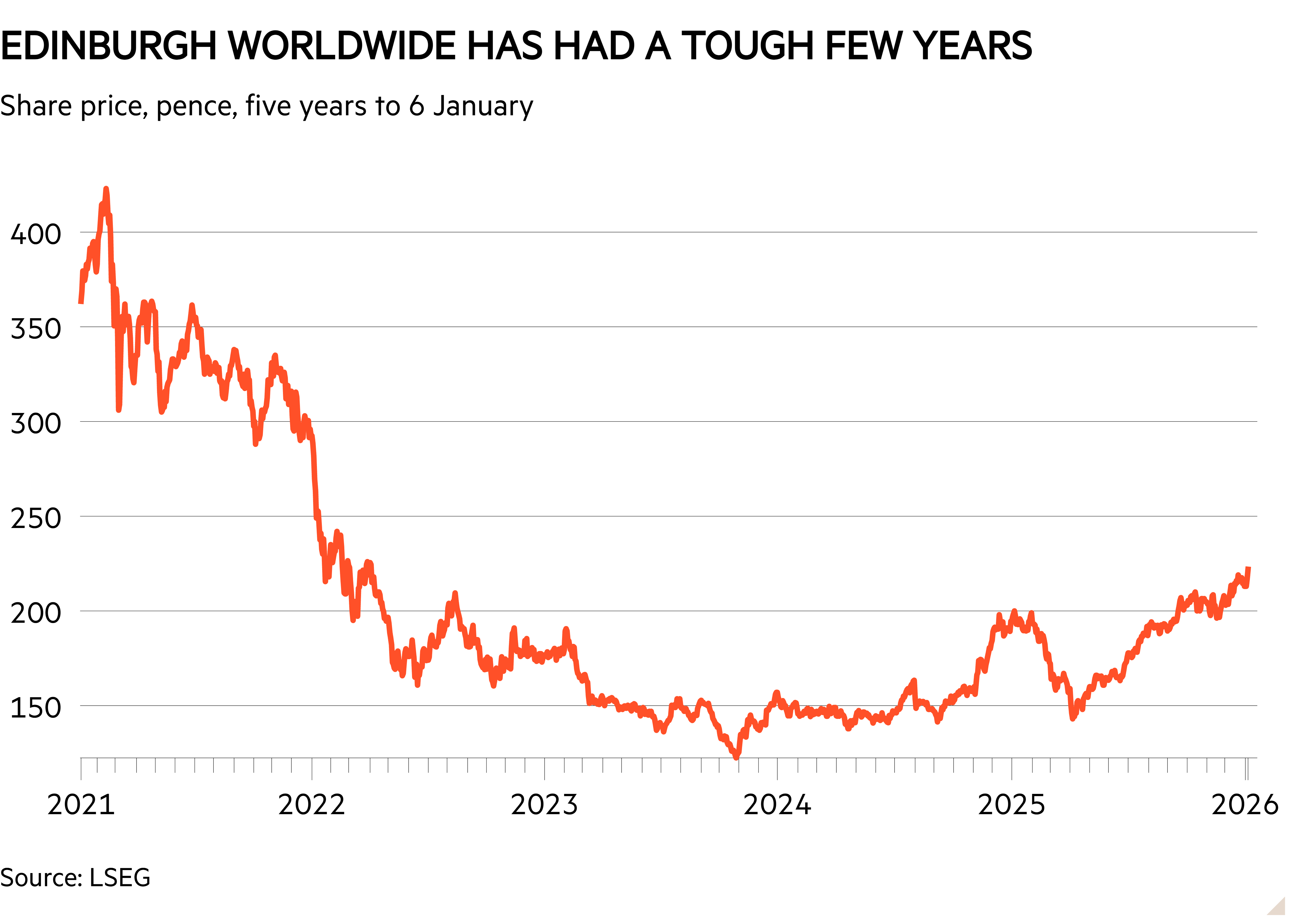 Line chart of Share price, pence, five years to 6 January showing Edinburgh Worldwide has had a tough few years