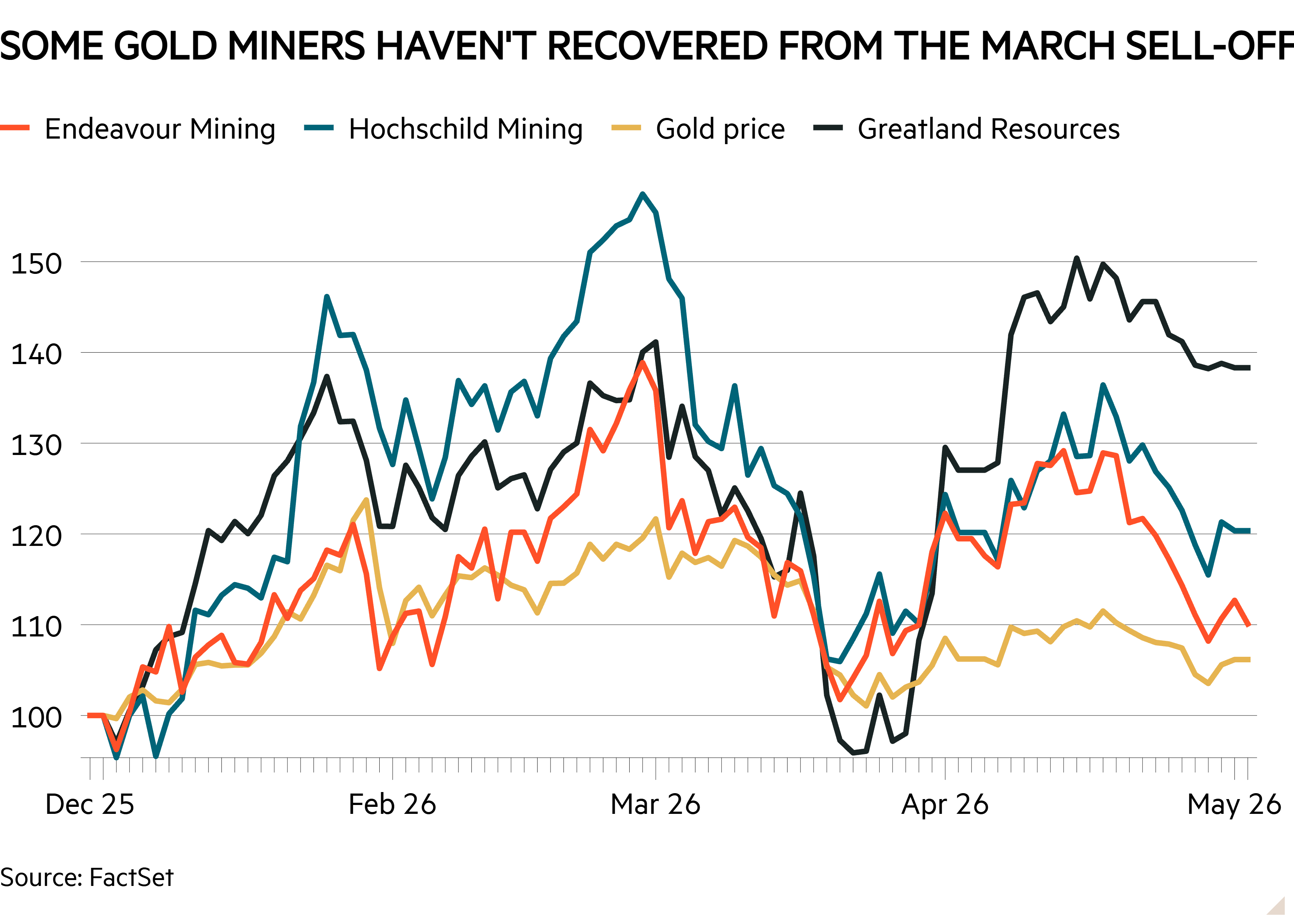 Line chart of Untitled Subtitle showing Gold miners still down after March selloff