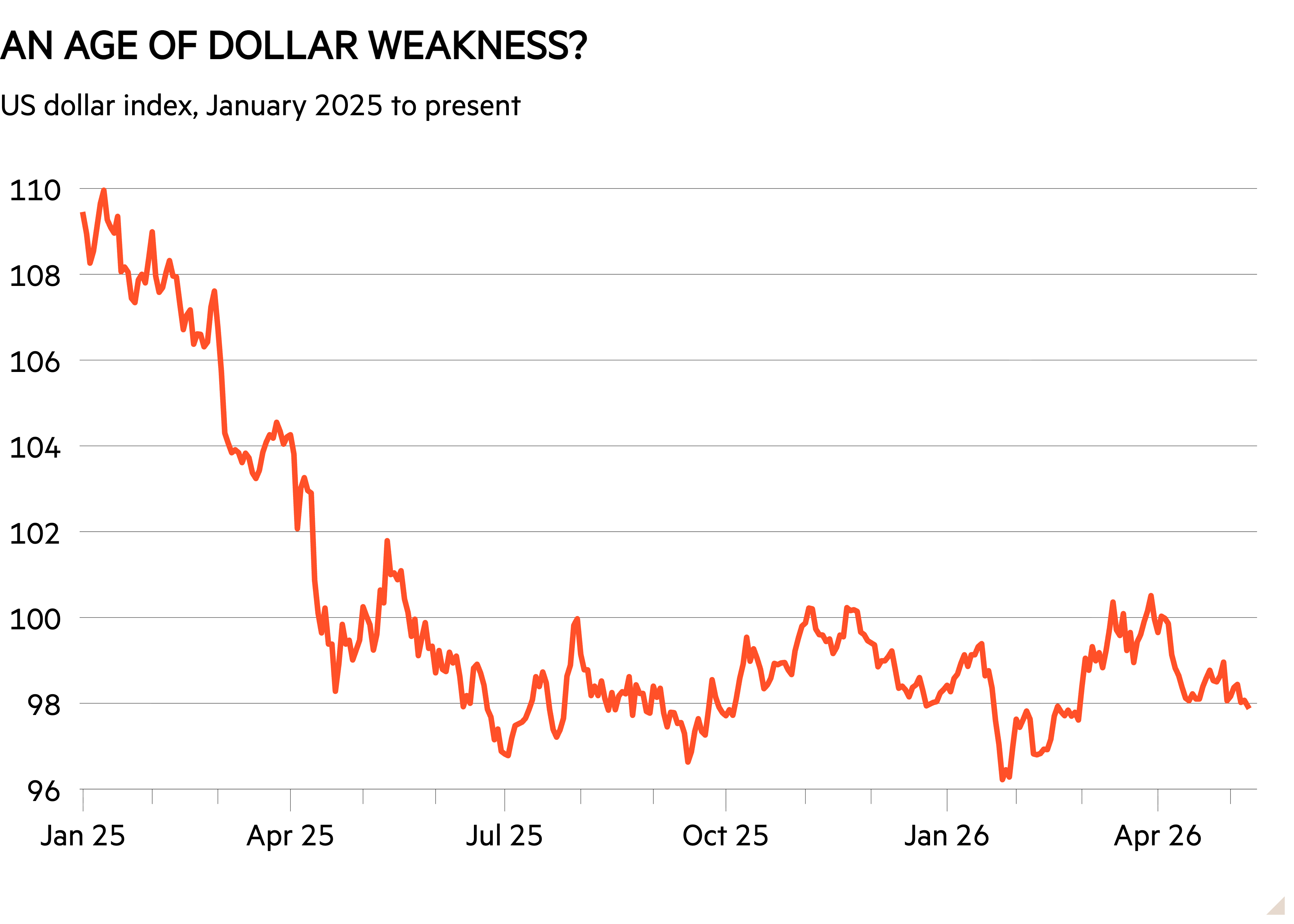 Line chart of US dollar index, January 2025 to present showing An age of dollar weakness?