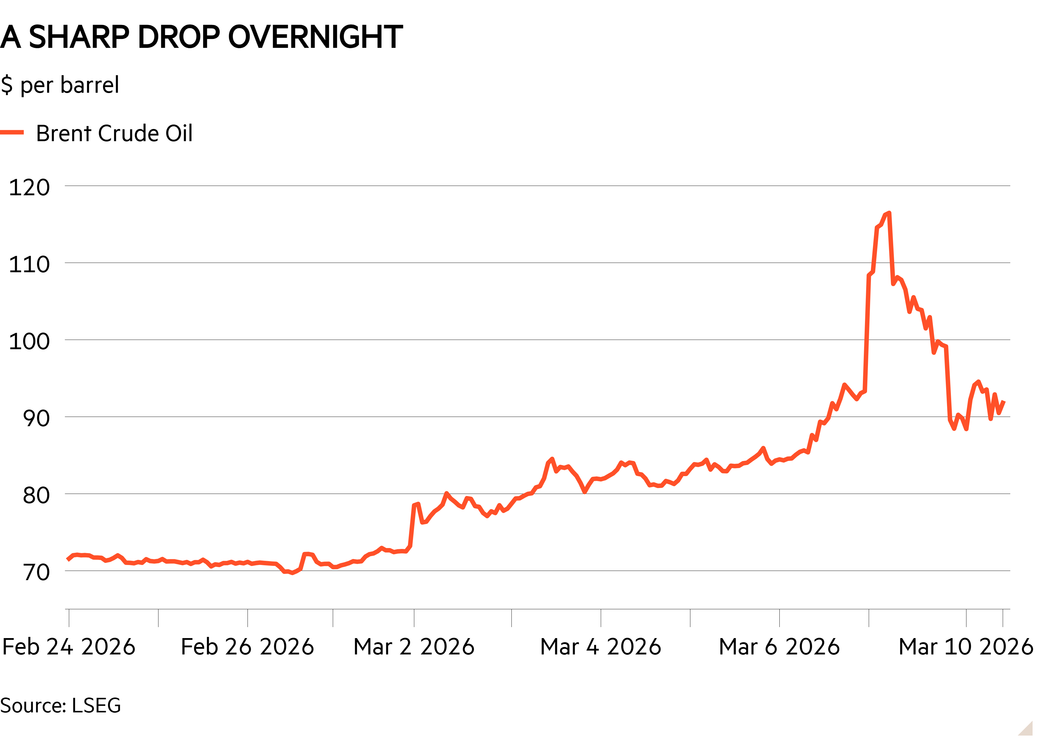 Line chart of $ per barrel showing A sharp drop overnight