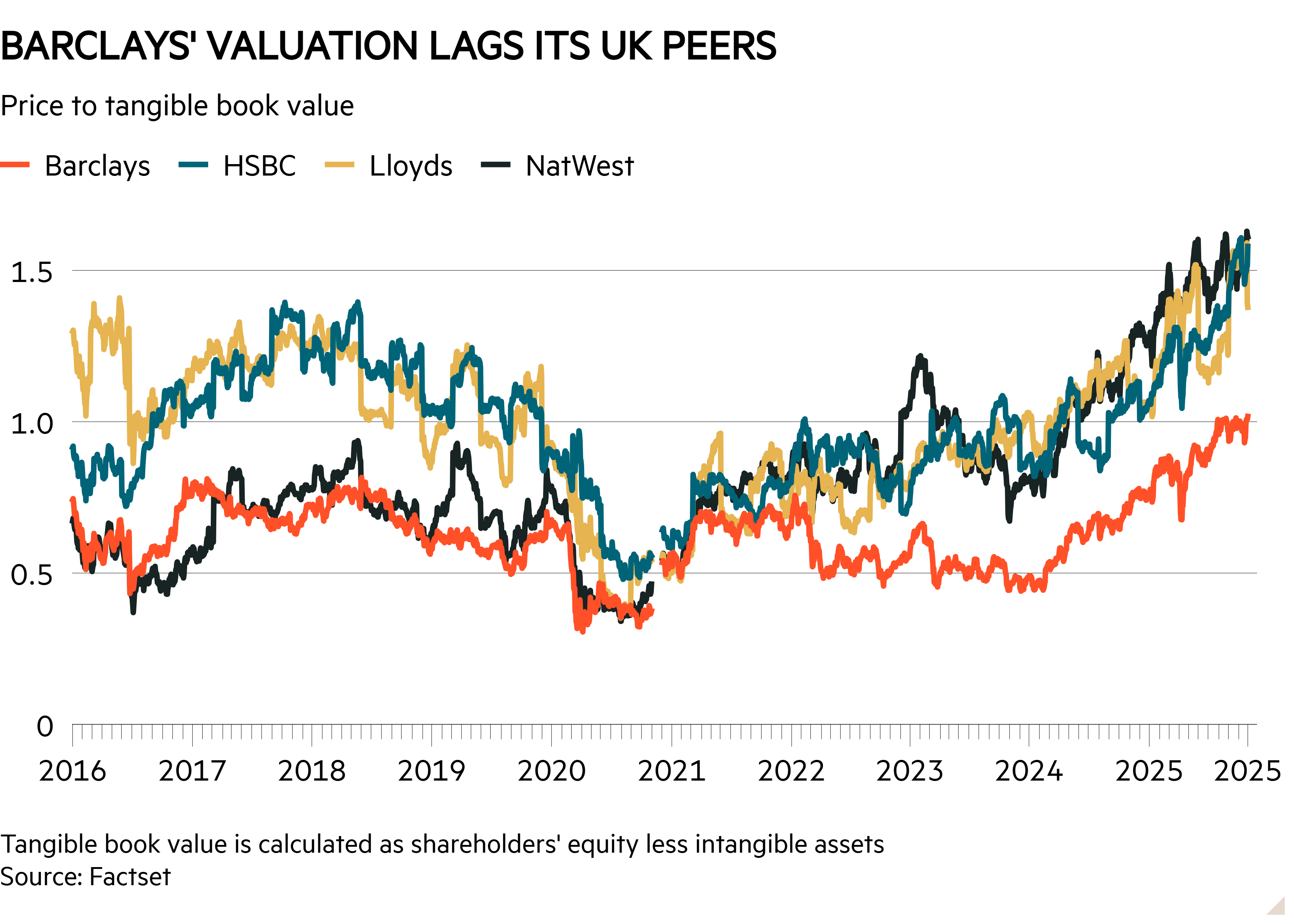 Line chart of Price to tangible book value showing Barclays’ valuation lags its UK peers