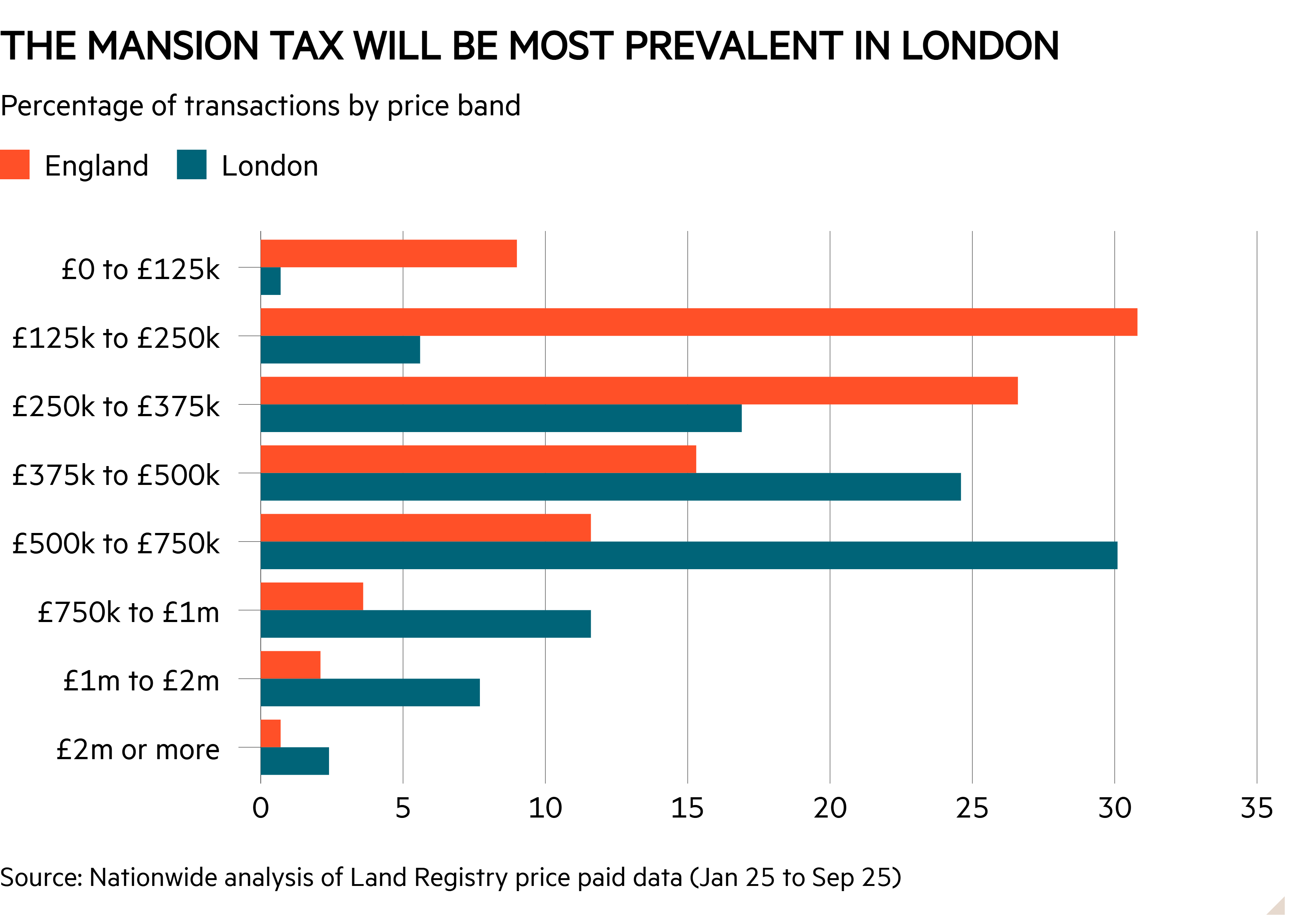 Bar chart of Percentage of transactions by price band showing The mansion tax will be most prevalent in London