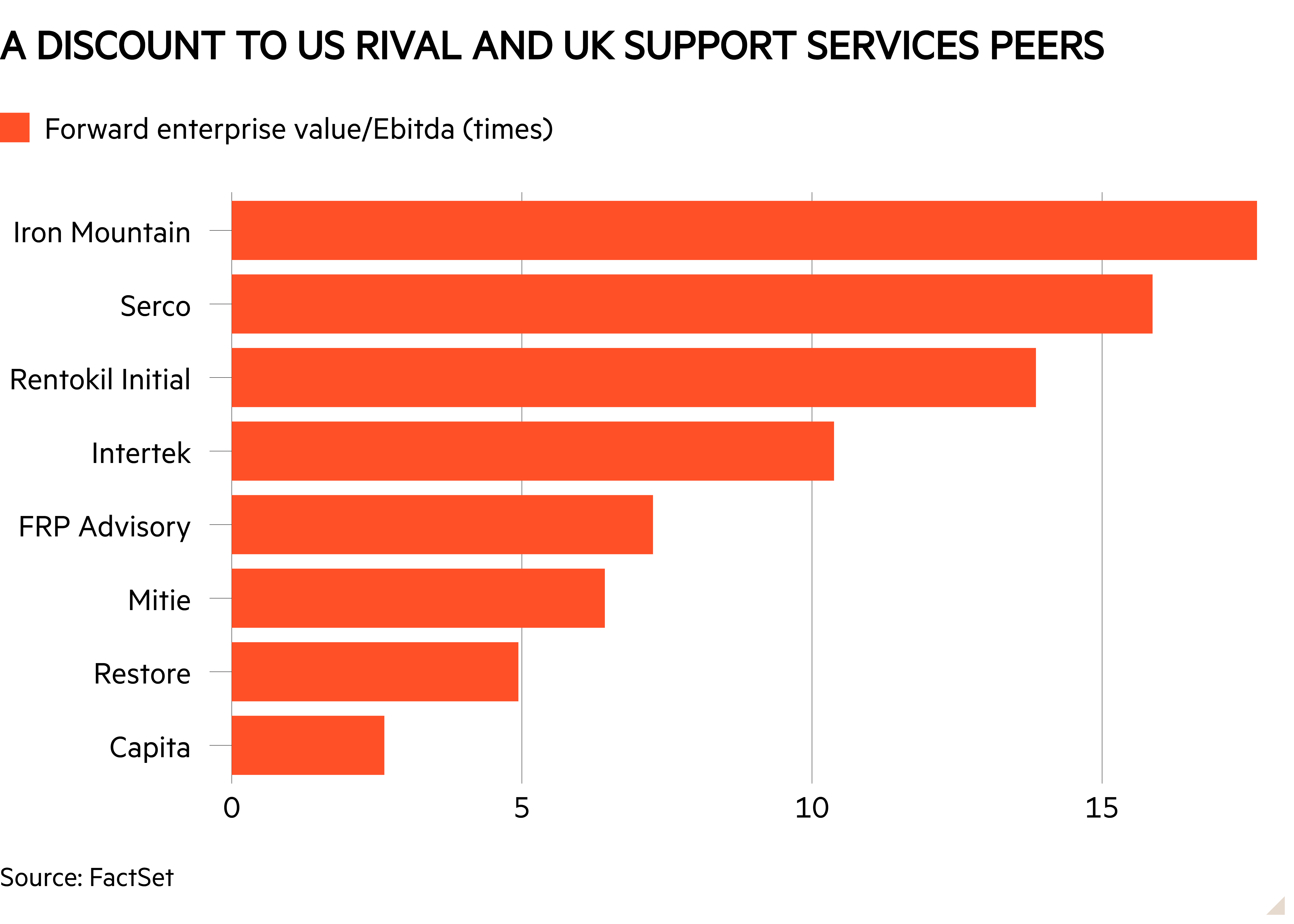 Bar chart of  showing A discount to US rival and UK support services peers 