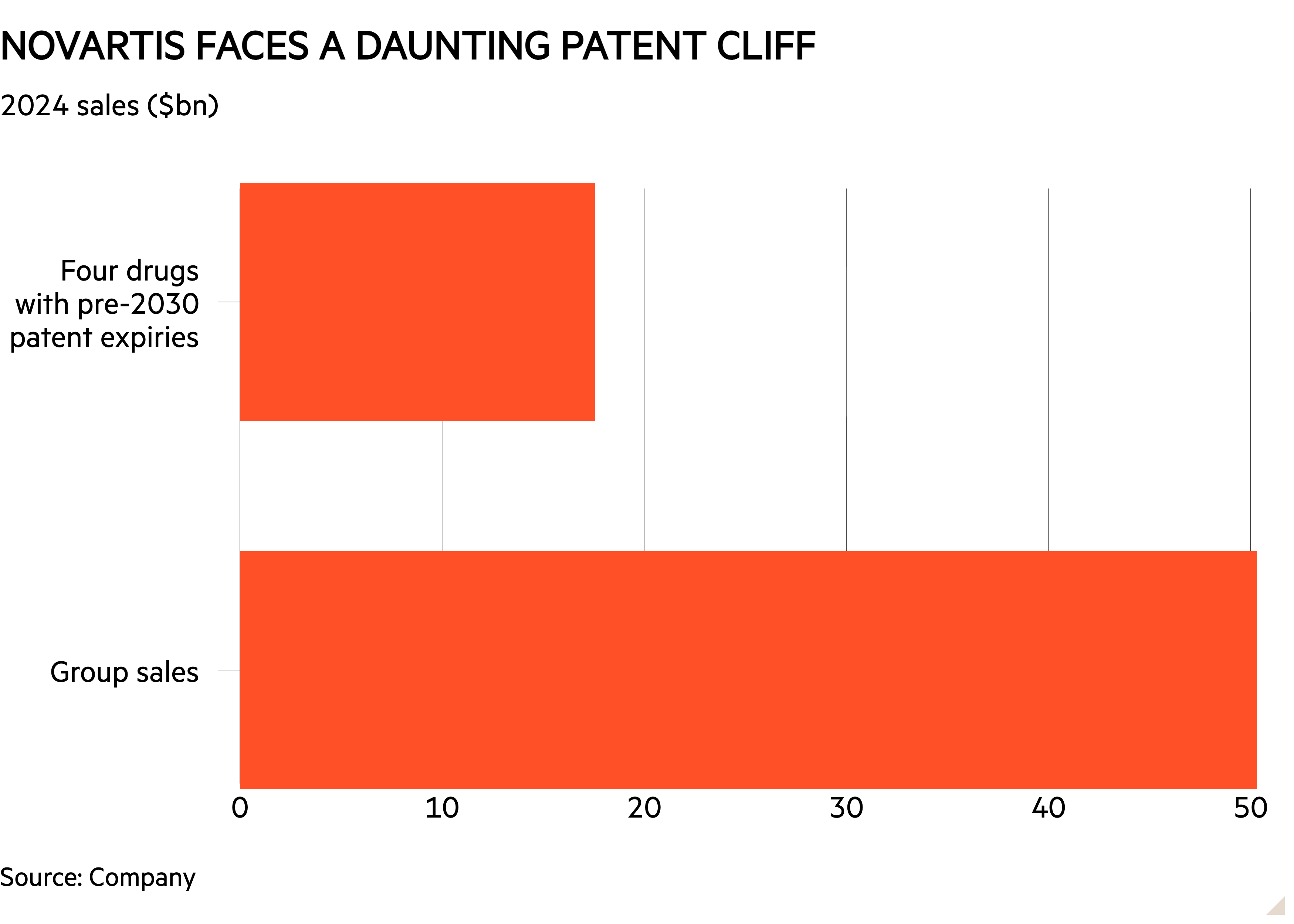 Bar chart of 2024 sales ($bn) showing Novartis faces a daunting patent cliff