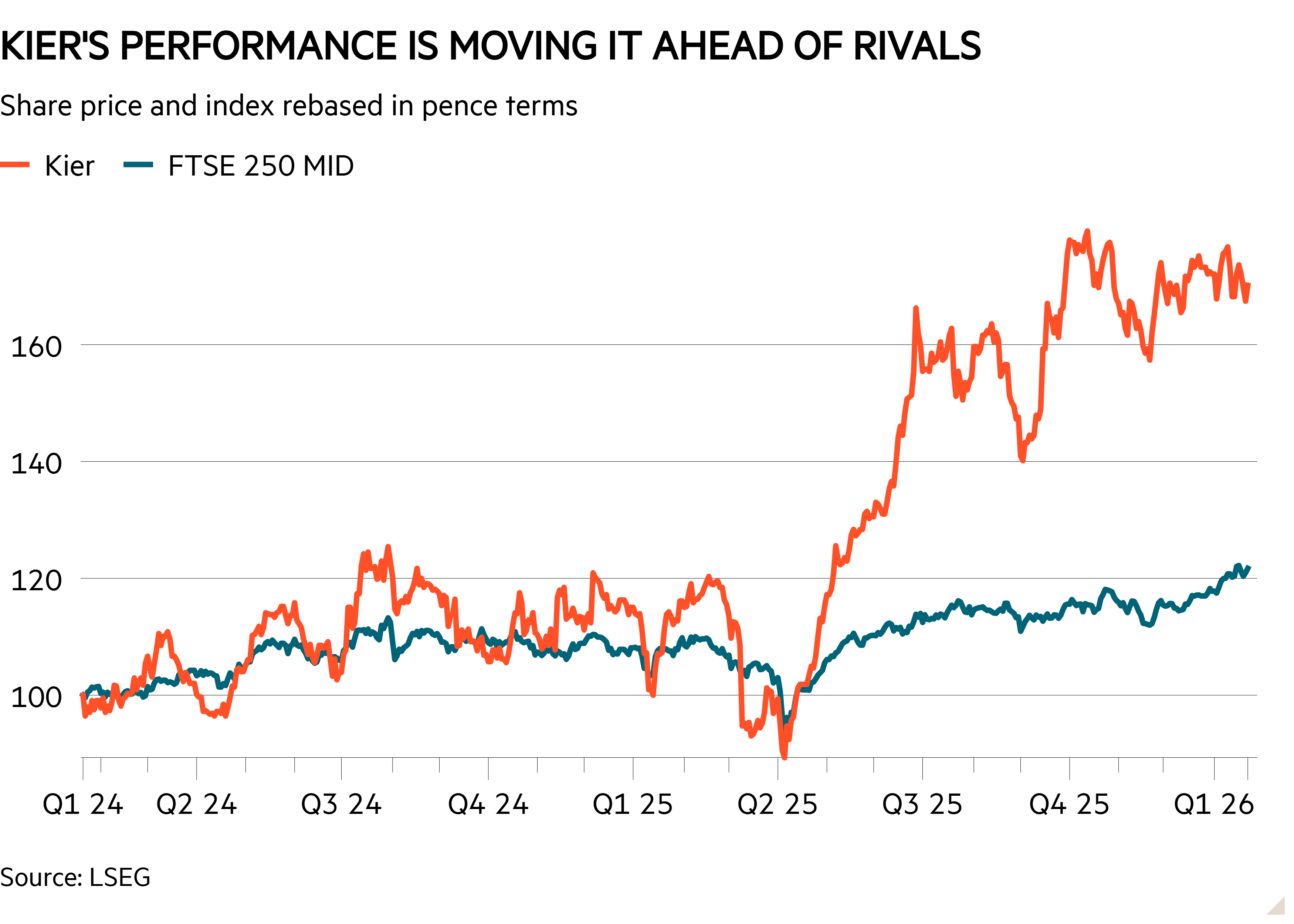 Line chart of Share price and index rebased in pence terms showing Kier's performance is moving it ahead of rivals