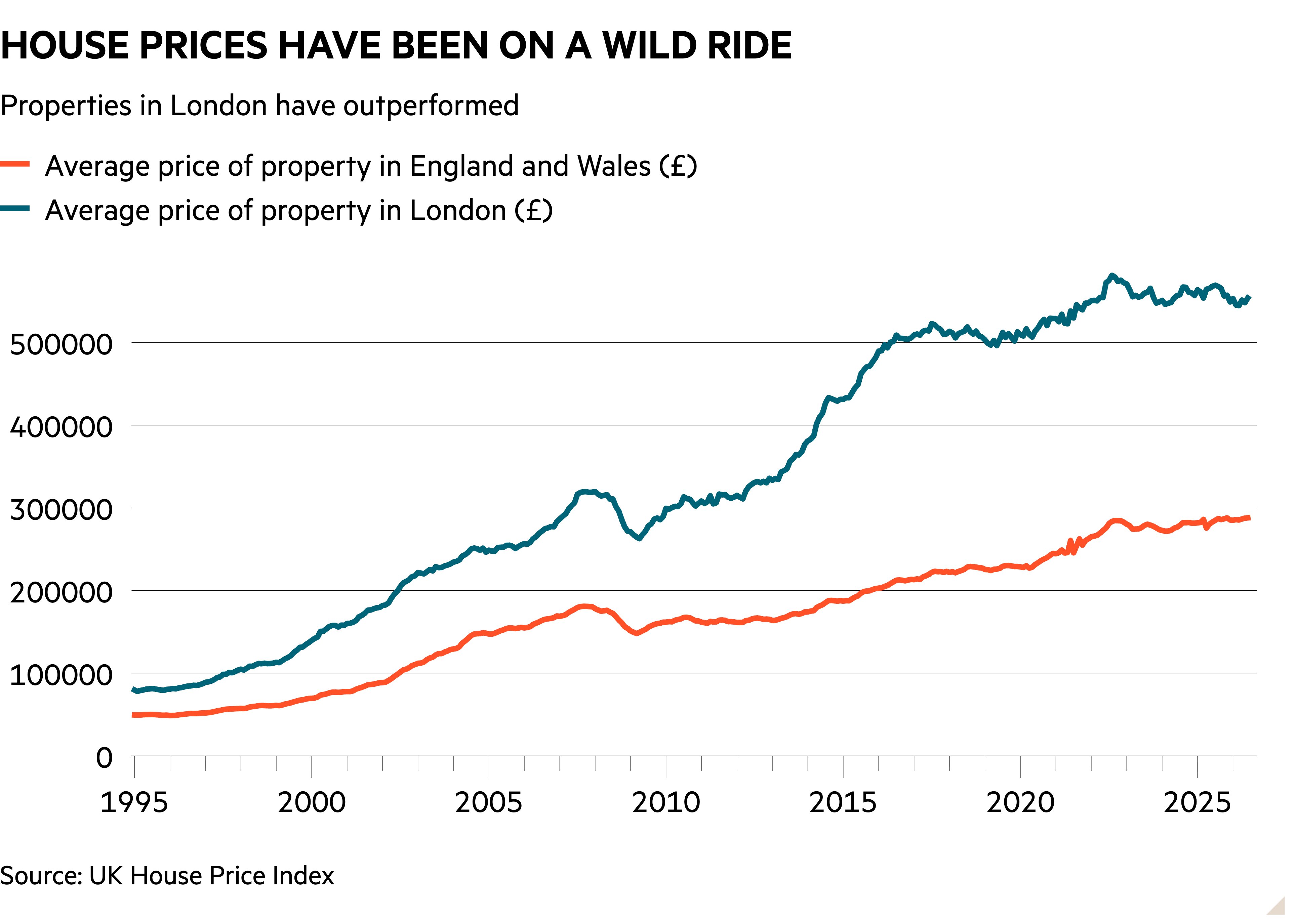 Line chart of Properties in London have outperformed showing House prices have been on a wild ride
