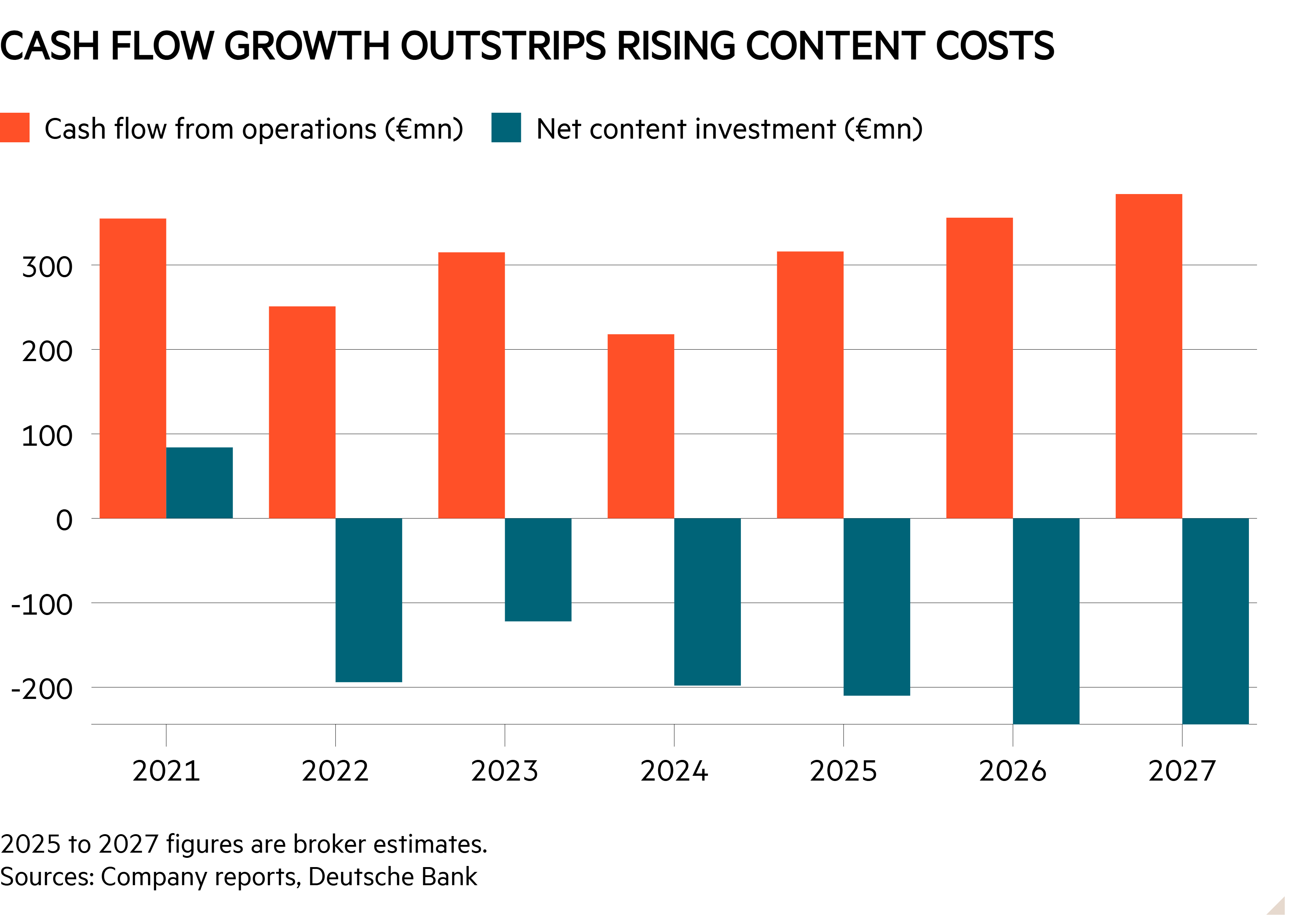 Column chart of  showing Cash flow growth outstrips rising content costs
