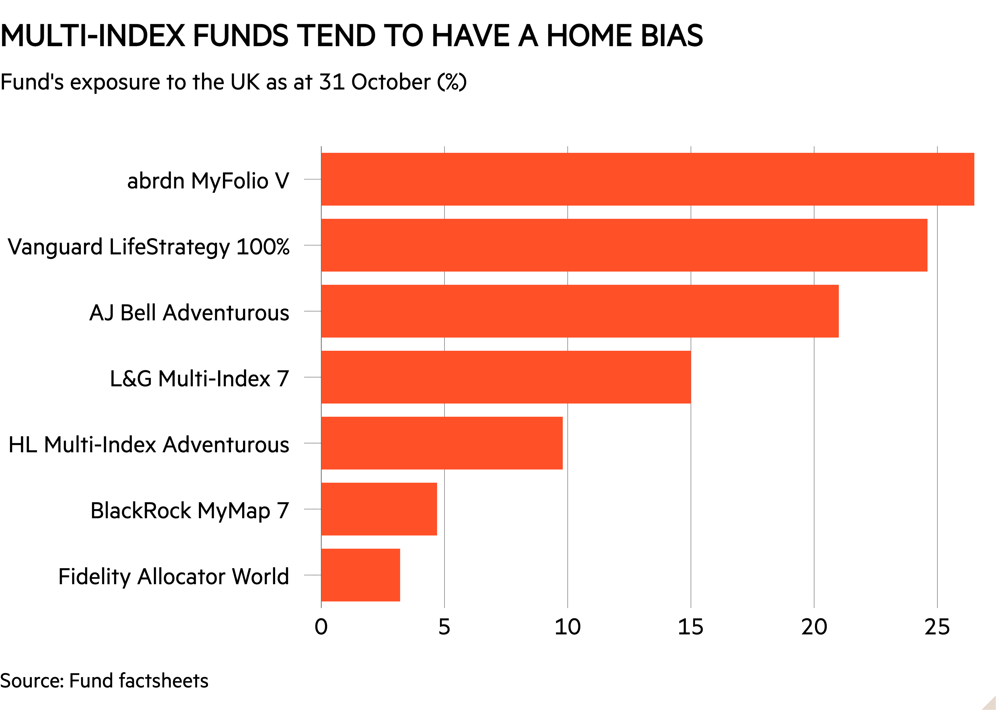 Bar chart of Fund's exposure to the UK as at 31 October (%) showing Multi-index Funds tend to have a home bias