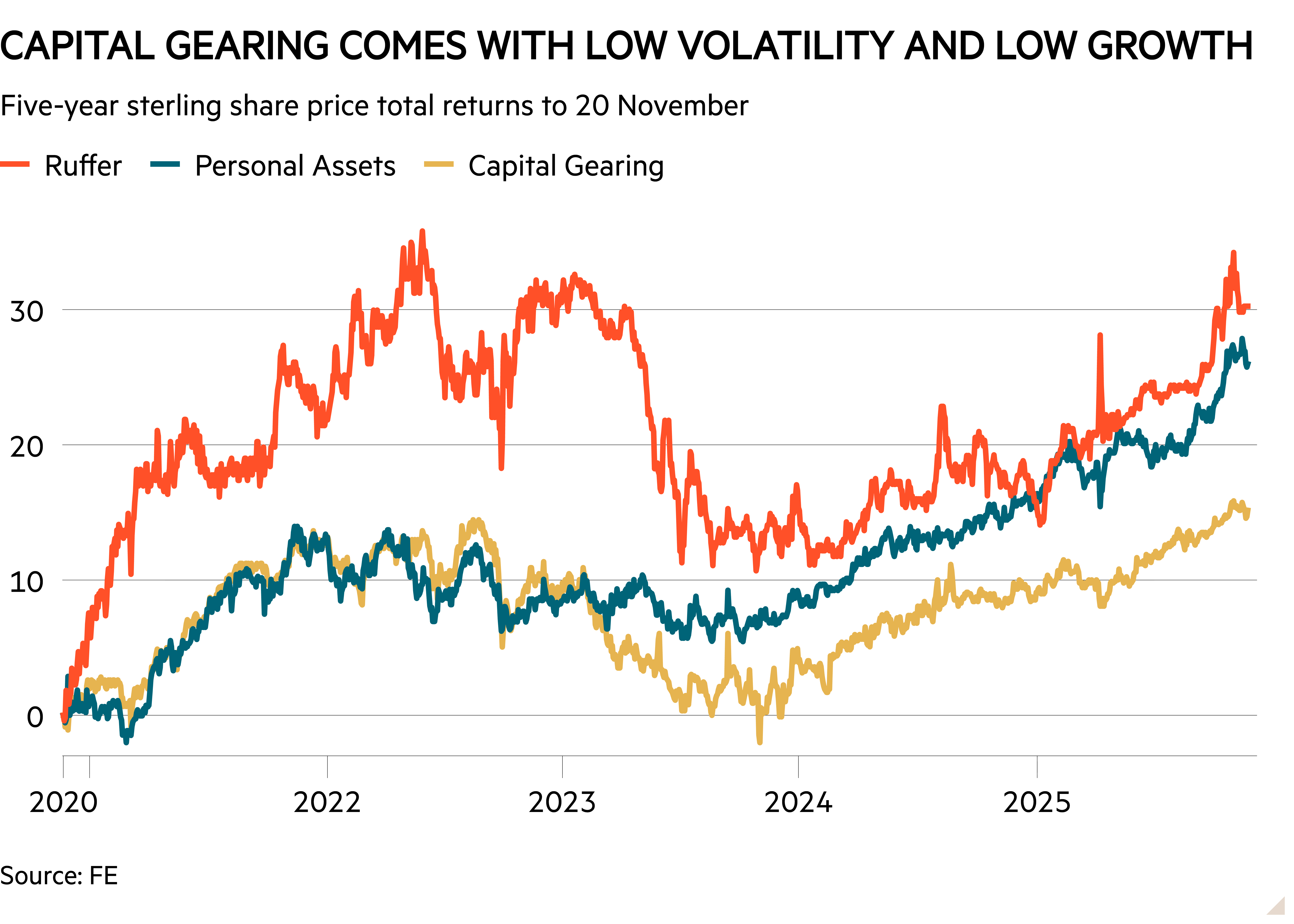 Line chart of Five-year sterling share price total returns to 20 November showing Capital Gearing comes with low volatility and low growth