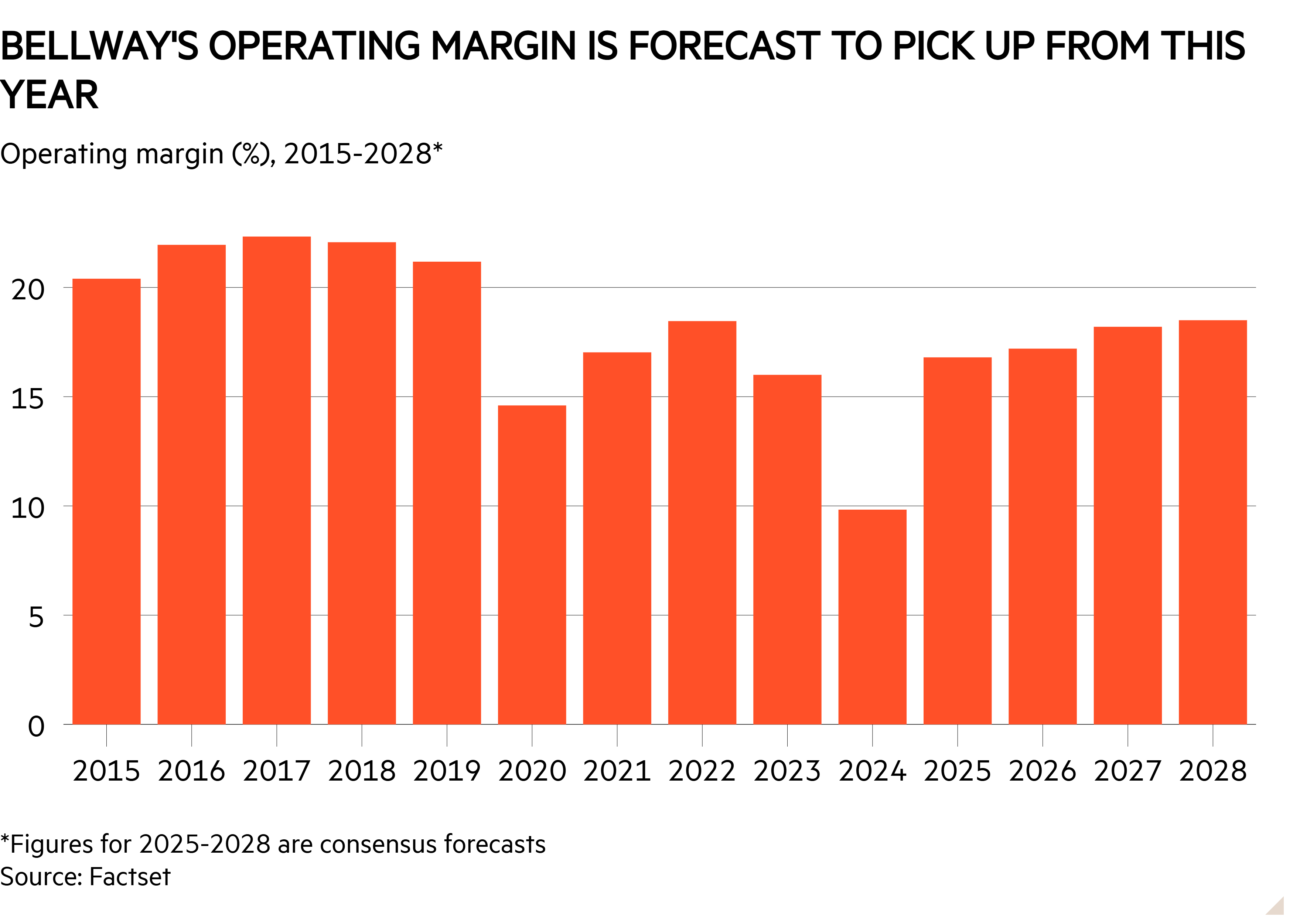 Column chart of Operating margin (%), 2015-2028* showing Bellway's operating margin is forecast to pick up from this year